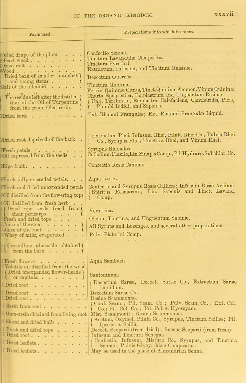 XXXY11 Parts used. Dried drupe of tie plum . . . (Teart-wood [Dried root I Dried bark of smaller branches ) and young stems . ... ) Kdalt of the alkaloid yy JJ 9* The residue left after the distilla-) tion of the Oil of Turpentine > from the crude Oleo-resin. ) iDried bark Preparations into which it enters. Confectio Sennse. Tinctura Lavandul® Composita. Tinctura Pyrethri. Extractum, Infusum, and Tinctura Quassia?. Decoctum Quercus. Tinctura Quin in®. Ferriet Quinine Citrus,Tinct.Quinin® Ammon,YinumQuinin® Charta Epi spastica, Emplastrum and IJ nguentuin Resin®. ( Ung. Terebinth., Emplastra Calefaciens, Cantharidis, Picis, \ Plumbi Iodidi, and Saponis. Ext. Khamni Frangul® ; Ext. Rhamni Frangul® Liquid. [Dried root deprived of the bark . FFresh petals i Oil expressed from the seeds . . ( Extractum Ehei, Infusum Ehei, Pilula Ehei Oo., Pulvis Ehei ( Co., Syrupus Ehei, Tinctura Ehei, and Vinum Ehei. Syrupus Rhceados. Collodium Flexile,Lin.Sinapis Comp., Pil.Hydrarg.Subchlor. Co. Ripe fruit Confectio Eos® Canin®. IFresh fully expanded petals. . . .Fresh and dried unexpanded petals • Oil distilled from the flowering tops Oil distilled from fresh herb . . (Dried ripe seeds freed from] ( | their pericarps . . . . J 1-Fresh and dried tops Juice of the stem 1 Juice of the root j ■Whey of milk, evaporated . . . ( Crystalline glncoside obtained ) ' \ from the bark J Aqua Eos®. Confectio and Syrupus Eos® Gallic®; Infusum Eos® Acidum. <Spiritus Eosmarini; Lin. Saponis and Tinct. Lavand. ( Comp. Veratrina. Oleum, Tinctura, and Unguentum Sabin®. All Syrups and Lozenges, and several other preparations. Pulv. Elaterini Comp. Fresh flowers Volatile oil distilled from the wood J Dried unexpanded flower-heads | 1 or capitula j Dried root Dried root Dried root Resin from root Gum-resin obtained from living root Sliced and dried bulb Fresh and dried tops J Dried root Dried leaflets Dried leaflets Aqua Sambuci. Santoninum. j Decoctum Sars®, Decoct. Sars® Co., Extractum Sarsro ( Liquidum. Decoctum Sars® Co. Resina Scammoni®. ( Conf. Scam.; Pil. Scam. Co.; Pulv. Scam. Co.; Ext. Col. ( Co.; Pil. Col. Co.; Pil. Col. ot Hyoscyam. Mist. Scammonii; Eesina Scammoni®. f Acctum, Oxymel, Pilula Co., Syrupus, Tinctura Scill®; Pil, ( Ipecac, c. Scill a. Decoct. Scoparii (from dried); Succus Scoparii (from fresh). Infusum and Tinctura Sonegro. f Confectio, Infusum, Mistura Co., Syrupus, and Tinctura I Senn® ; Pulvis Glycyrrhiz® Compositus. May be used in tho place of Alexandrian Senna.