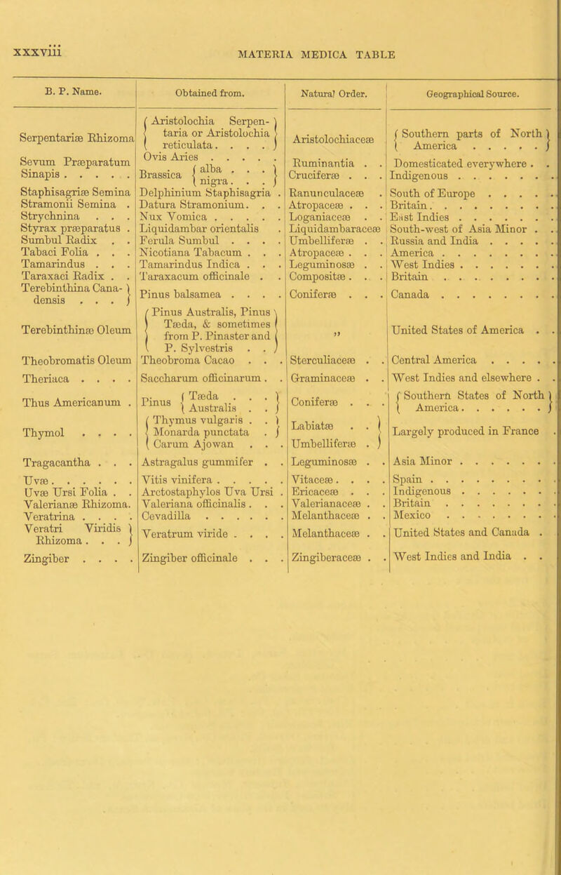 B. P. Name. Obtained from. Serpentarise Rhizoma Sevum Praeparatum Sinapis Staphisagriae Semina Stramonii Semina . Strychnina . . . Styrax praeparatus . Sumbul Radix . . Tabaci Folia . . . Tamarindus . . . Taraxaci Radix . . Terebinthina Cana-) densis . . . j l Aristolocbia Serpen- \ | taria or Aristolocbia > ( reticulata. . . . ) Ovis Aries Brassica j a^a ' * ' ) 1 nigra. . . ) Delphinium Staphisagria . Datura Stramonium. . . Nux Yomica Liquidambar orientalis Ferula Sumbul . . . . Nicotiana Tabacum . . . Tamarindus Indica . . . Taraxacum officinale . Pinus balsamea . . . . Terebinthinae Oleum Theobromatis Oleum I Pinus Australis, Pinus Tieda, & sometimes from P. Pinaster and P. Sylvestris . . Theobroma Cacao . . Natural Order. Geographical Source. Aristolochiaeeas Ruminantia . Cruciferae . . ( Southern parts of North \ ( America J . Domesticated everywhere. . . Indigenous Ranunculaceae Atropaceae . . . Loganiaceae . . Liquidambaraceaa Umbelliferae . . Atropaceae . . . Leguminosae . . Composites. . . South of Europe Britain East Indies South-west of Asia Minor . . Russia and India America West Indies Britain Coniform . . . Canada United States of America . . Sterculiaceee . Central America Theriaca . Saccharum officinarum . Graminaceae . West Indies and elsewhere . . Thus Americanum . Thymol . . • . Tragacantha . . . Uvee Uvee Ursi Folia . . Valerianae Rhizoma. Veratrina . . . . Veratri Viridis } Rhizoma. . . } Zingiber . . . . Pinus ( Taeda . . \ Australis . Thymus vulgaris . Monarda punctata Carum Ajowan Astragalus gummifer ) ) Vitis vinifera Arctostaphylos Uva Ursi . Valeriana officinalis. . . Cevadilla Veratrum viride . . Zingiber officinale . Coniferae . Labiatae Umbelliferte Leguminosae Vitaceae. . Ericaceae . Valerianaceae Melanthaceae ( Southern States of North 1 ‘ { America J Largely produced in France . Asia Minor . Spain . Indigenous . Britain . Mexico Melanthaceae . United States and Canada . Zingiberaceae . . West Indies and India . .