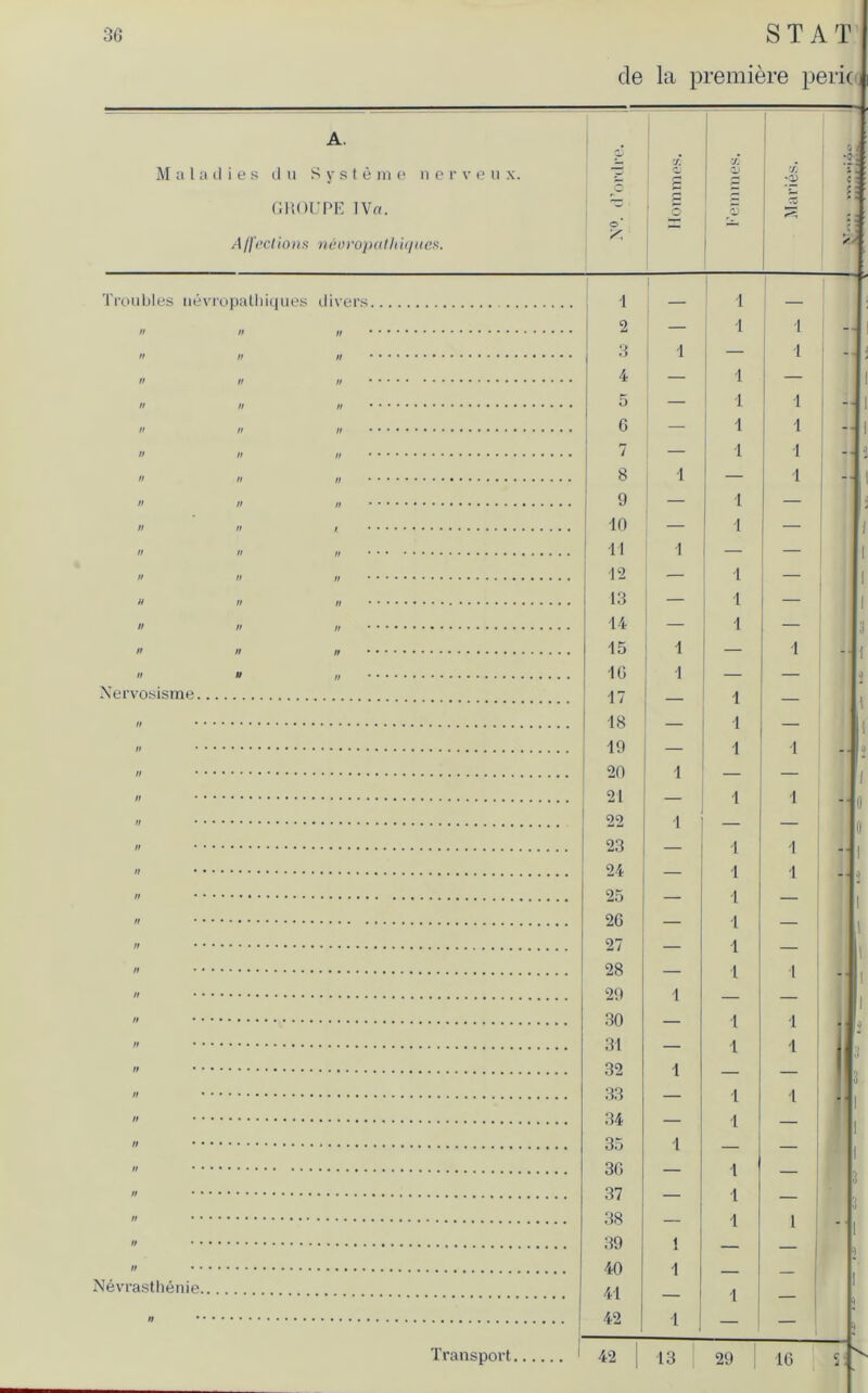 A. Maladies d u Systeme n erve u x. GROUPE IVa. Affections neoroputliu/ues. Troubles nevropatbiques divers « n n » n n n n n ii n n n n n n ii ii n ii ii n n n ii n i n n n n n n // n n a n n a n ii a ii n Nervosisme n n ii ii n n • n ii ii n n n ii n n ii ii ii ii • ■ n • • ii • • ii Nevrasthenie, Transport de la premiere peric ■/. a I £ co a> -D 1 2 3 4 G 7 8 9 10 11 P2 13 14 15 1G 17 18 19 20 21 22 23 24 25 2G 27 28 29 30 31 32 33 34 35 36 37 38 39 40 41 42 42 13 I — — 1 1 — - ! 1 1 29 1 - 1 i — - 1 1 I I — — 1 l ! — — 1 - 16 -41 -|i