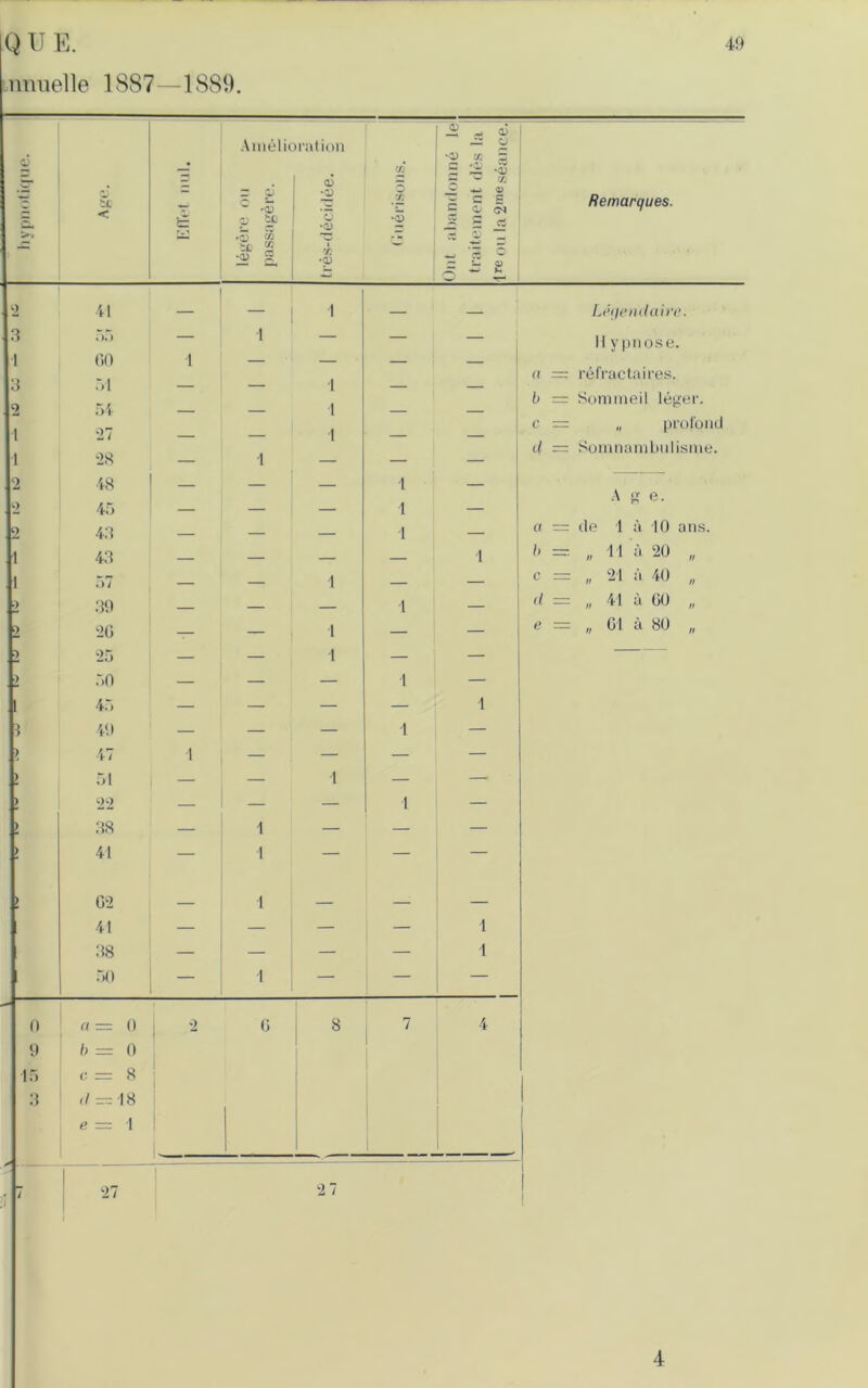 hypnotique. Q U E. Liinuelle 1S87—1889 40 ir. Amelioration ■v ■v sc in C/2 C3 C. 1 - QJ lion — O CO I '2 CO '05 3 *0) 6 2* CO £ 05 c — C Qj o *5 Q* _rt i w —1 •0) — — Q Remarques. 41 — ~ 1 1 — — .).) GO 1 l I 51 — — 1 — — 54 — — 1 — — 27 — — 1 — — 28 — 48 1 — 45 1 — 1 1 — 43 — — — 1 — 43 — — 1 — 1 «) / — 39 — 1 — 20 — — 1 — — 25 — — 1 — — 50 — — — 1 — 45 — 49 — — — 1 1 47 1 51 — 1 — — 22 — — 1 — 38 — 41 1 1 — — — 02 41 1 — — 1 38 — 50 — 1 1 — — 1 0 a= 0 j 2 0 I 8 7 4 9 b = 0 15 c = 8 3 d —18 e — 1 l— 1 « 2 7 Leyendaire. 11 ypnose. = refractaires. = Sommeil leger. = „ profond = Somnambulisme. = de Age. I a 10 ans. 11 a 20 „ 21 a 40 „ 41 a 00 „ 01 a 80 „