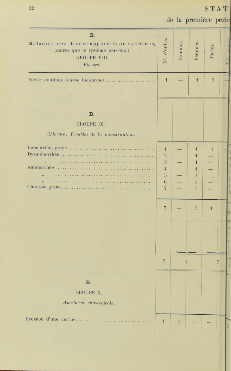 B Maladies d es divers apparei 1 s ou systemes, (autres que le systeme nerveux.) GROUPE VIII. Fie ores. Fievre continue (cause inconnue' de la premiere peri' 1 1 <D D cc £ £ 12 Ch c c 0) B. GROUPE IX. Clilorose; Troubles de la menstruation. Leucorrhee grave Dysmenorrhee // Amenorrhee n // Cblorose grave I i 1 1 .. 2 — 1 — 3 — -1 — 4 i — 5 — 1 — 0 — 1 — 7 J -1 — 7 7 : l B GROUPE X. Anestliesie chirurgicale. Excision d’une verrue