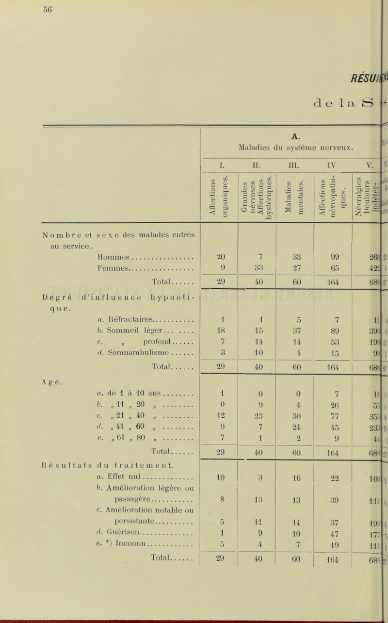 RESU: t d e 1 a 8 5 A. Maladies du systeme nerveux. I. 11. III. IV V. Affections organiques. Grandes nevroses Affections hysteriques. Maladies mentales. l •Jj ^ .2 ^ CO I 2 § (/: O CO , ~ 11' ^ — ~ Nombre et sexe des malades entres au service. Homines 20 7 33 99 26-: Femmes 9 33 27 65 42-2 Total 29 40 60 164 68s Degre d’iniTuence hypnoti- que. a. Refractaires 1 1 5 7 11 b. Sommeil leger 18 15 37 89 39.i c. „ profond 7 14 14 53 199 </. Somnambulisme 3 10 4 15 9U Total 29 40 60 164 68'' Age. a. de 1 a 10 ans 1 0 0 7 11 b. „ H „ 20 „ 0 9 4 26 5 • c- „21 „ 40 „ 12 23 30 77 35'. '>■ „ 41 „ 60 „ 9 7 24 45 23. c- »61 „ 80 „ 7 1 2 9 44 Total 29 40 60 164 68' R e s u 11 a ts d u traitemen t. a. Effet nul 10 3 16 22 10 b. Amelioration legere on passagere 8 13 13 39 111 c. Amelioration notable ou persistante 5 11 14 37 19.i d. Guerison i 9 10 47 n; e. *) Inconnu 5 4 7 19 111 Total 29 40 60 164 68' libit