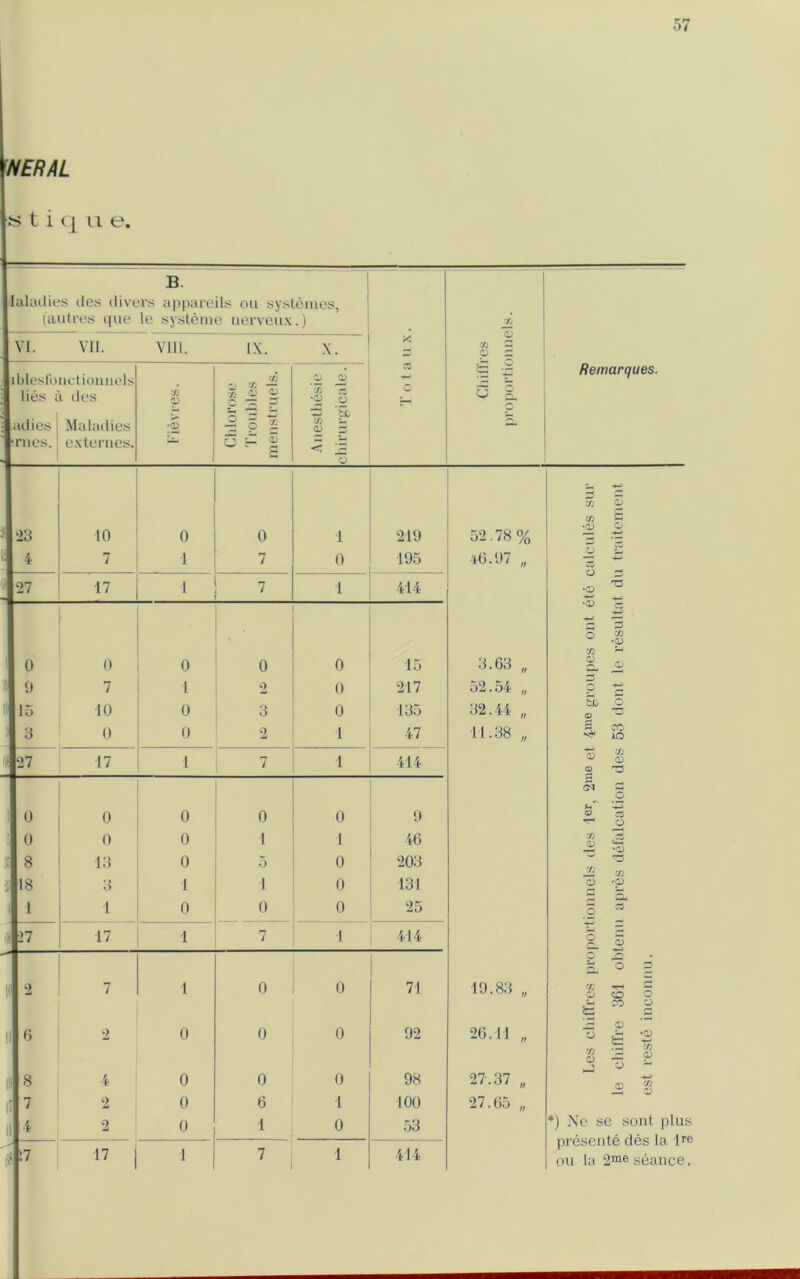 NERAL « t i q u e. B. laladies des divers appareils ou syslemes, (autres que le systeme nerveux.) X *3 X — 0) c > .2 VI. VII. VIII. IX. X. iblesfouctioniiols lies a des adies i Maladies riies. externes. CO 9 ;2 Chlorose Troubles menstruels. .2 iS *X To *2 o w El X — o s -< 23 10 0 0 i 219 52.78% 4 7 1 7 0 195 -16.97 „ 27 17 7 1 414 1 0 0 0 0 0 15 3.63 „ 9 7 1 2 0 217 52.54 „ 1! 15 10 0 3 0 135 32.44 „ 3 0 0 2 1 47 11.38 „ 27 17 1 7 1 414 0 0 0 0 0 9 0 0 0 I 1 46 8 13 0 5 0 203 i 18 3 1 i 0 131 ! 1 1 0 0 0 25 iij 27 17 1 7 1 414 2 7 1 0 0 71 19.83 „ 6 2 0 0 0 92 26.11 „ lit 8 4 0 0 0 98 27.37 „ II 7 2 0 6 1 100 27.65 „ 1 4 2 0 1 0 53 H !7 17 1 7 1 414 Remarques. Vi *<D O co o *<d *3 x <D o CO X •0) c c cc lO CD © 3 CM X D JO 3 o o X CD ^3 O .CO 3 X 'CD CO <D o x CD £ C CO o hJ o ro CD cS 3) o o CO (D X 1) ) Ne se sont plus presente des la lro on la 2me seance.