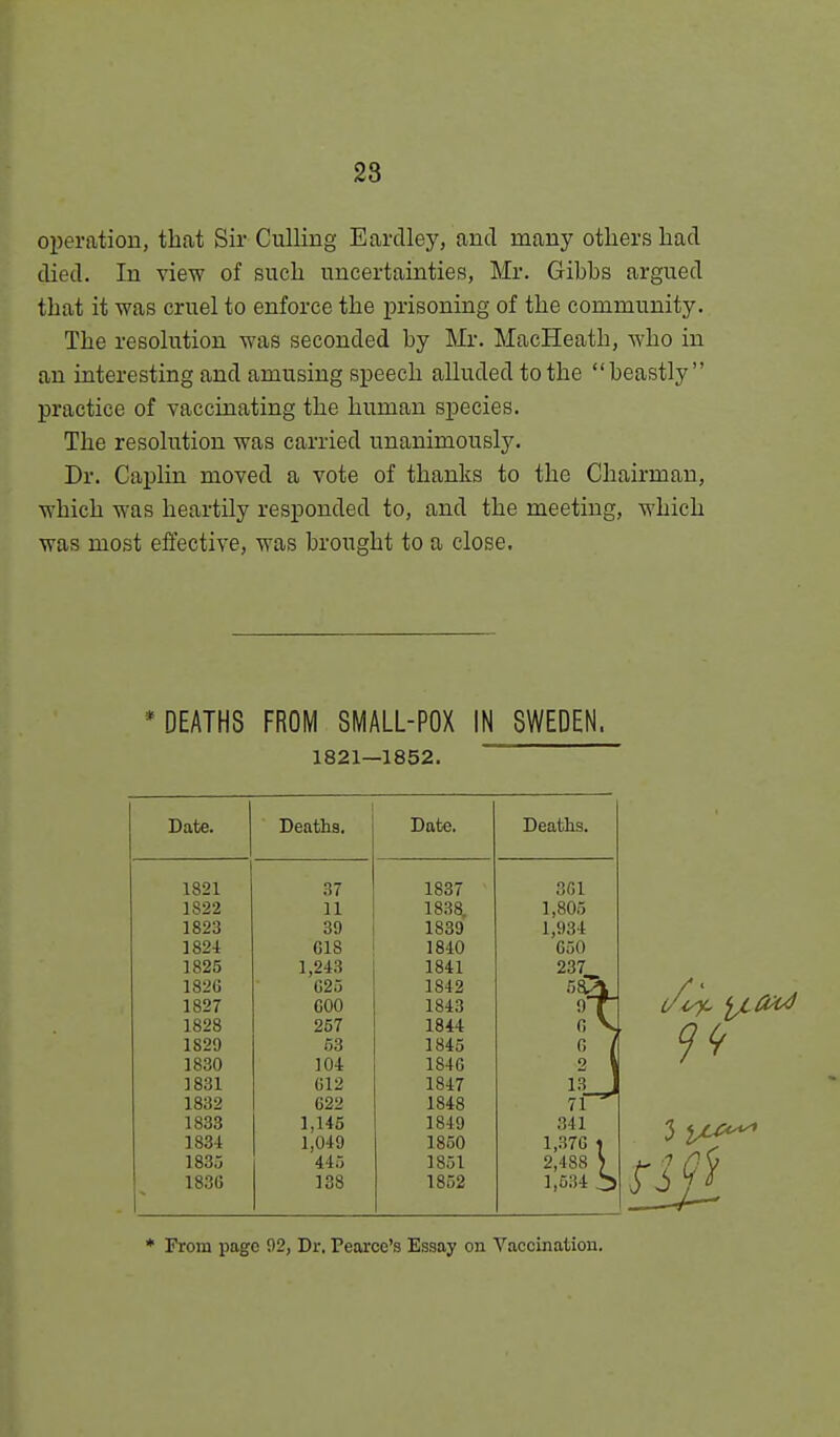 oiDeration, that Sir Culling Eardley, and many others had died. In view of such uncertainties, Mr. Gibbs argued that it was cruel to enforce the prisoning of the community. The resolution was seconded by Mr. MacHeath, who in an interesting and amusing speech alluded to the beastly practice of vaccinating the human species. The resolution was carried unanimously. Dr. Caplin moved a vote of thanks to the Chairman, which was heartily responded to, and the meeting, which was most effective, was brought to a close. * DEATHS FROM SMALL-POX IN SWEDEN. 1821—1852. Date. Deaths. Date. Deaths. 1821 1822 1823 1824 1825 1826 1827 1828 1820 1830 1831 1832 1833 1834 1835 1836 1,145 1,049 37 11 39 018 025 COO 257 63 104 G12 622 445 138 1837 1838. 1839 1840 1841 1842 1843 1844 1845 1846 1847 1848 1849 1850 1851 1852 3C1 1,805 1,934 650 237 * From page 92, Dr. Pearce's Essay on Vaccination.