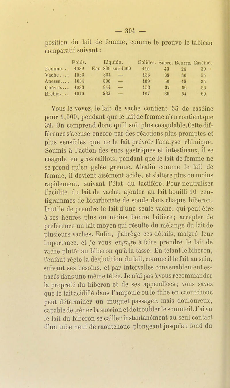 position du lait de femme^ comme le prouve le tableau comparatif suivant : Poids. Liquide. Solides. Sucre. Beurre. Caséine. Femme... 1032 Eau 889 sur 1000 110 43 26 39 Vache.... 1033 8G4 — 135 38 36 55 Anesse.... 1034 890 — 109 50 18 35 Chèvre.... 1033 844 — 153 37 56 55 Brebis 1040 832 — 167 39 34 69 Vous le voyez, le lait de vache contient S5 de caséine pour 1,000, pendant que le lait de femme n'en contient que 39. On comprend donc qu'il soit plus coagulable.Cette dif- férence s'accuse encore par des réactions plus promptes et plus sensibles que ne le fait prévoir l'analyse chimique. Soumis à l'action des sucs gastriques et intestinaux, il se coagule en gros caillots, pendant que le lait de femme ne se prend qu'en gelée grenue. Alcalin comme le lait de femme, il devient aisément acide, et s'altère plus ou moins rapidement, suivant l'état du lactifère. Pour neutraliser l'acidité du lait de vache, ajouter au lait bouilli 10 cen- tigrammes de bicarbonate de soude dans chaque biberon. Inutile de prendre le lait d'une seule vache, qui peut être à ses heures plus ou moins bonne laitière; accepter de préférence un lait moyen qui résulte du mélange du lait de plusieurs vaches. Enfin, j'abrège ces détails, malgré leur importance, et je vous engage à faire prendre le lait de vache plutôt au biberon qu'à la tasse. En tétant le biberon, l'enfant règle la déglutition du lait, comme il le fait au sein, suivant ses besoins, et par intervalles convenablement es- pacés dans une même tétée. Je n'ai pas à vous recommander la propreté du biberon et de ses appendices; vous savez que le lait acidifié dans l'ampoule ou le tube en caoutchouc peut déterminer un muguet passager, mais douloureux, capablede gêner la succion etde troubler le sommeil.J'ai vu le lait du biberon se cailler instantanément au seul contact d'un tube neuf de caoutchouc plongeant jusqu'au fond du