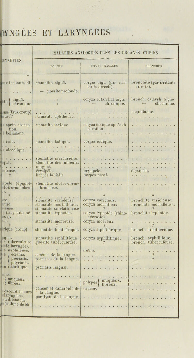 HYNGÉES ET LARYNGÉES YYNGITES !ir irritants di- ido I ^'Suë. { chronique >iSO (faux croup) U;USC? I après absorp- tion. L belladone, iode. * alcoolique. MALADIES A.NALOGUES D\NS LES ORGANES VOISINS BOUCUE FOSSES NASALES Stomatite aiguë. — glossile profonde. stomatite aphtheusc. stomatite toxique. stomatite iodique. coryza aigu (par irri- tants directs). coryza catarrhal aigu. — chronique. coryza toxique après ab- sorption. coryza iodique. BnONCIIES bronchite (par irritants directs). bronch. catarrh. aiguë. — chronique. coqueluche. '[ue. i iteuse. 1 ? •oïde (épiglot- Icéro-mcinbra- I. 9 <ie. i:use. rieuse. (laryngite né- ue). e. ? ■ique (croup), que. : tuberculeuse : sie laryngée), c scrofuleuse, c 1 eczéma. I psoriaMS. I pityriasis, e arthritique. oes. l muqueux. ( fibreux. ' es constricteurs laryngiens. U dilatateur, i (asthme de Mil- stomatite mercurielle. stomatite des fumeurs. muguet. érysipèle. herpès labialis. stomatite ulcéro-mem- braneuse. érysipèle, herpes nasal. érysipèle. stomatite varioleuse, stomatite morbilleuse. stomatite scarlatineuse stomatite typhoïde. stomatite morveuse. ? stomatite diphthérique. stomatite syphilitique, glossite tuberculeuse. eczéma de la langue. coryza varioleux, corvza morbilleux. ? coryza typhoïde (rhino- nécrosie). coryza morveux. ? coryza diphthérique. corvza syphilitique. ? ozèue. psoriasis de la langue, psoriasis lingual. bi’onchite varioleuse, bronchite morbilleuse. ? bronchite typhoïde. bronch. diphthérique. bronch. syphilitique, bronch. tulierculeuse. cancer et cancroïde de la langue. paralysie de la langue. cancer.