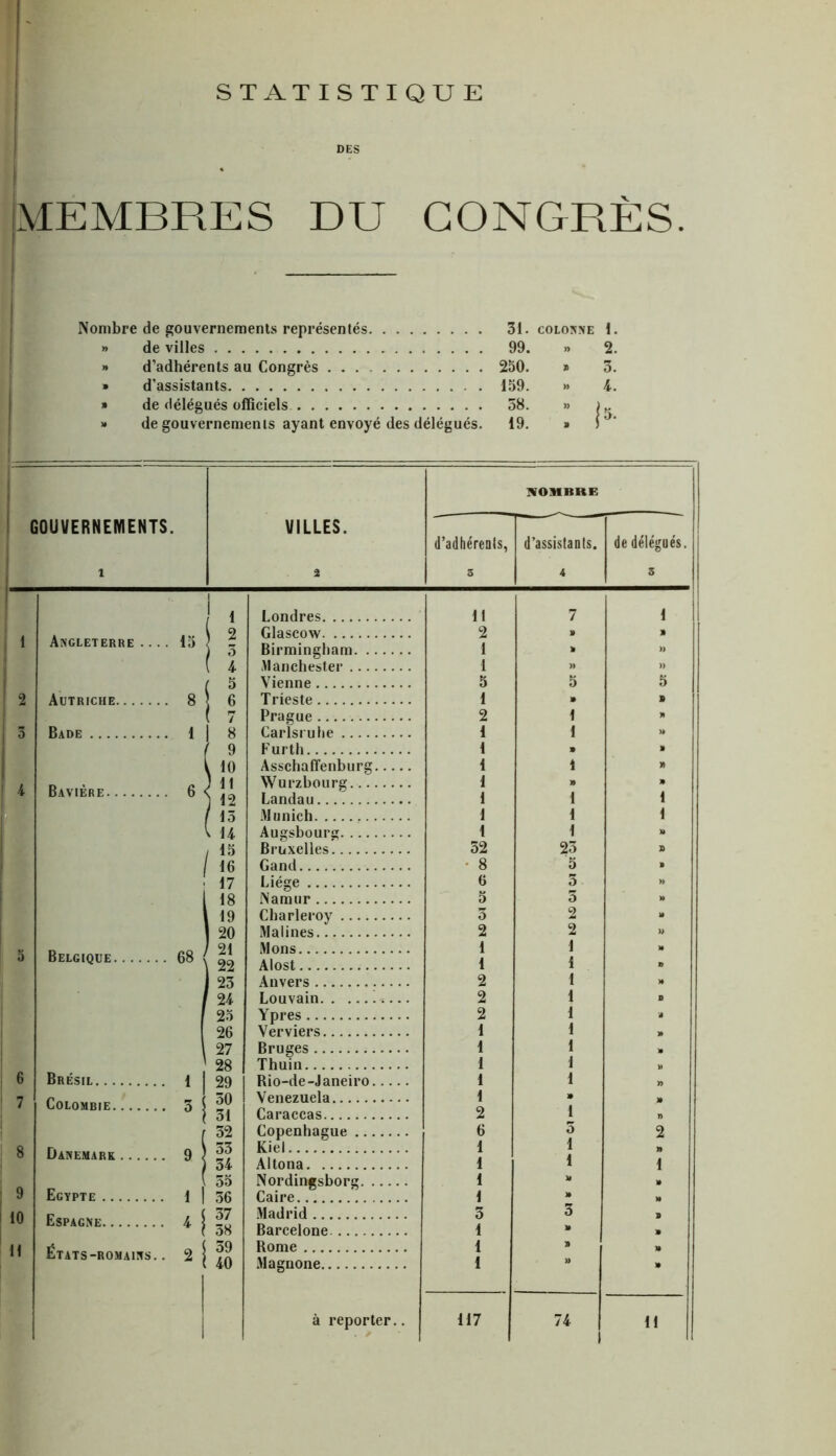 STATISTIQUE MEMBRES DU CONGRÈS Nombre de gouvernements représentés 31. colonne 1. » de villes » d’adhérents au Congrès ... 250. » d'assistants » de délégués officiels 58. » de gouvernements ayant envoyé des délégués. 31. COLONNE 1. . 99. » 2. . 250. » 3. . 159. » 4. . 58. \k . 19. » j [5. NOMBRE GOUVERNEMENTS. VILLES. d’adhérents. d’assistants. de délégués. i 2 3 4 3 1 2 3 o 6 7 8 | 9 ! io il Angleterre Autriche Bade Bavière Belgique Brésil Colombie Danemark Egypte Espagne États-romains. . 15 8 1 I 6 < 9 1 I 1 2 3 4 5 6 7 8 9 10 11 12 15 14 15 16 17 18 19 20 21 22 23 24 25 26 27 28 29 30 31 52 33 34 55 36 37 38 39 40 Londres Glascow Birmingham. .. Manchester Vienne Trieste Prague Carlsruhe Furth Asschaffenburg, Wurzbourg... Landau Munich Augsbourg Bruxelles Gand Liège Namur Charleroy Malines Mons Alost Anvers Louvain Ypres Verviers Bruges Thuin Rio-de-Janeiro. Venezuela Caraccas Copenhague ... Kiel Altona Nordingsborg. . Caire Madrid Barcelone Rome Magnone Il 2 1 1 5 2 1 1 1 1 1 1 1 52 8 6 5 5 2 1 1 2 2 2 1 1 2 6 1 1 1 3 1 1 à reporter. 117