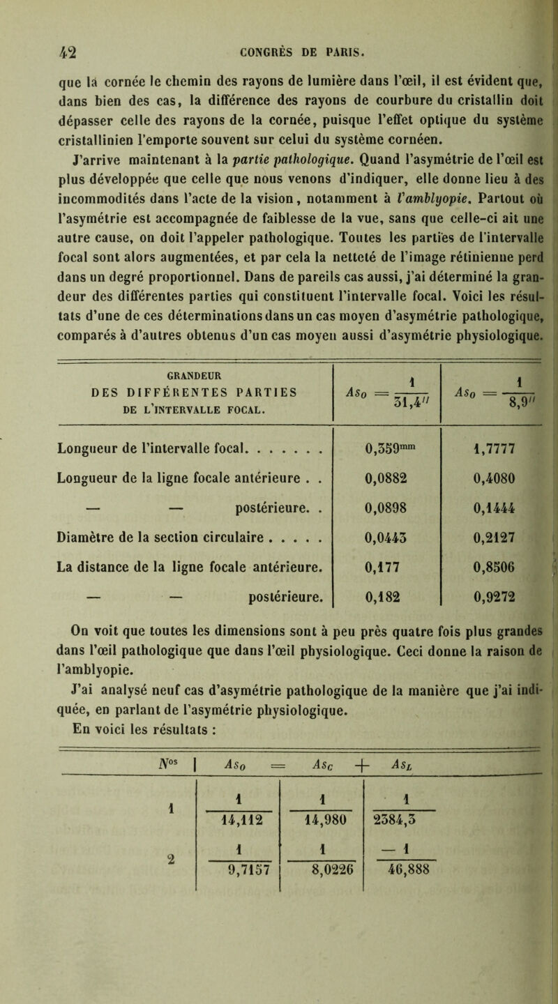 que là cornée le chemin des rayons de lumière dans l’œil, il est évident que, dans bien des cas, la différence des rayons de courbure du cristallin doit dépasser celle des rayons de la cornée, puisque l’effet optique du système crislallinien l’emporte souvent sur celui du système cornéen. J’arrive maintenant à la partie pathologique. Quand l’asymétrie de l’œil est plus développée que celle que nous venons d’indiquer, elle donne lieu à des incommodités dans l’acte de la vision, notamment à Vamblyopie, Partout où l’asymétrie est accompagnée de faiblesse de la vue, sans que celle-ci ait une autre cause, on doit l’appeler pathologique. Toutes les parties de l’intervalle focal sont alors augmentées, et par cela la netteté de l’image rétinienne perd dans un degré proportionnel. Dans de pareils cas aussi, j’ai déterminé la gran- deur des différentes parties qui constituent l’intervalle focal. Voici les résul- tats d’une de ces déterminations dans un cas moyen d’asymétrie pathologique, comparés à d’autres obtenus d’un cas moyen aussi d’asymétrie physiologique. GRANDEUR DES DIFFÉRENTES PARTIES DE l’intervalle FOCAL. * - 31,4 8,9'^ Longueur de l’intervalle focal 0,359“» 1,7777 Longueur de la ligne focale antérieure . . 0,0882 0,4080 — — postérieure. . 0,0898 0,1444 Diamètre de la section circulaire 0,0443 0,2127 La distance de la ligne focale antérieure. 0,177 0,8506 >■ — — postérieure. 0,182 0,9272 On voit que toutes les dimensions sont à peu près quatre fois plus grandes dans l’œil pathologique que dans l’œil physiologique. Ceci donne la raison de l’amblyopie. J’ai analysé neuf cas d’asymétrie pathologique de la manière que j’ai indi- quée, en parlant de l’asymétrie physiologique. En voici les résultats : iV°5 I Aso = Asc -f- Asi 1 1 1 1 14,112 14,980 2384,3 1 1 — 1 9,7157 8,0226 46,888