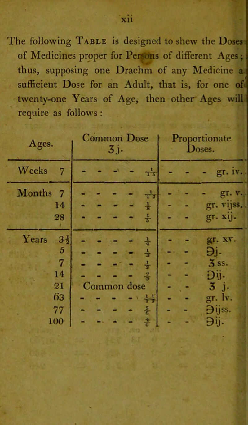 The following Table is designed to shew the Doses of Medicines proper for Persons of different Ages; thus, supposing one Drachm of any Medicine a sufficient Dose for an Adult, that is, for one of twenty-one Years of Age, then other Ages will require as follows: Ages. Common Dose 3j. Proportionate Doses. Weeks 7 - - * TT - - - gr. iv. Months 7 .... 1 XT - - - gr. v. 14 .... 1 TT gr. vijss. 28 1 . - . > X - - gr. xij. Years 3^ .... 1 T - - gr. xv. 5 . . . . i X - - Bj- 7 1 T 3 ss. 14 9 T - - Bii- 21 Common dose - - 5 j. f) 3 _ . . - » 4-4 XT - - gr- lv- 77 S TT - - Biiss- , 100 * TT - - B'j-