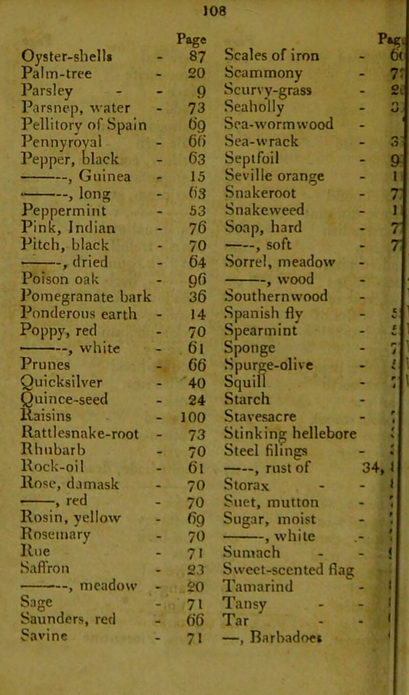 Oyster-shells 87 Palm-tree 20 Parsley 9 Parsnep, water 73 Pellilorv of Spain ^9 Pennyroyal 66 Pepper, black 63 , Guinea 15 , long 63 Peppermint 53 Pink, Indian 76 Pitch, black 70 , dried 64 Poison oak 96 Pomegranate bark 36 Ponderous earth - 14 Poppy, red 70 , white 6l Prunes 66 Quicksilver 40 Quince-seed 24 Raisins 100 Rattlesnake-root - 73 Rhubarb 70 Rock-oil 6l Rose, damask 70 , red Rosin, yellow 70 69 Rosemary 70 Rue 71 Saffron 23 , meadow - 20 Sage 71 Saunders, red 66 Savine 71 Scales of iron Scammony Scurvy-grass Seaholly Sea-wormwood Sea-wrack Septfoil Seville orange Snakeroot Snakeweed Soap, hard , soft Sorrel, meadow , wood Southernwood Spanish fly Spearmint Sponge Spurge-olive Squill Starch Stavesacre Stinking hellebore Steel filings , rust of 34, Storax Suet, mutton Sugar, moist , white Sumach Sweet-scented flag Tamarind - Tansy - - 3 Tar - - .( —, Barbadoe*