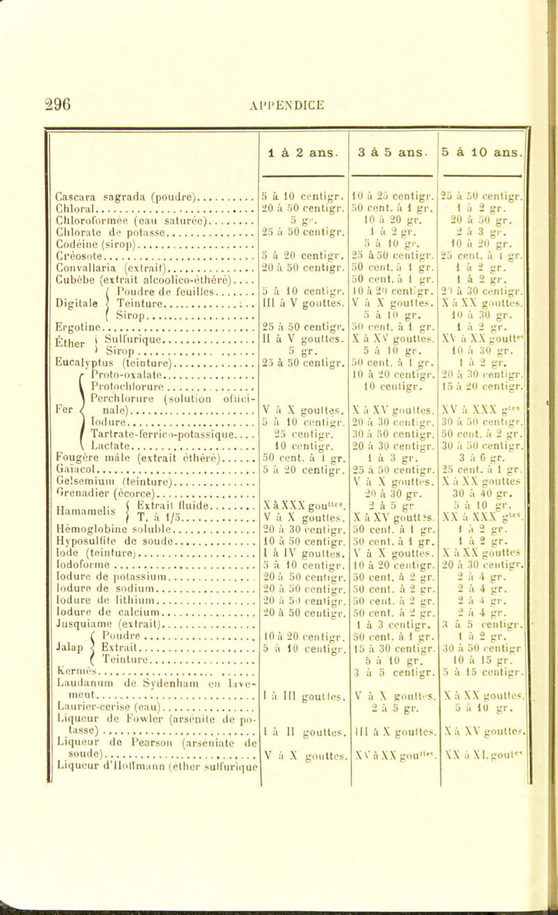 1 à 2 ans. 3 à 5 ans. 5 à 10 ans. Cascara sagrada (poudre) 5 à 10 centigr. 20 ù 50 centigr. 10 à 23 centigr. 25 à 50 centigr. Chloral 30 cent, a 1 gr. 1 a 2 gr. Chloroformée (eau saturée) 5 g.'. 10 à 20 gr. 20 à 50 gr. 1 à 2 gr. 2 à 3 gr. Codéine (sirop) 5 à 10 gr. 10 à 20 gr. Créosote 5 à 20 centigr. 25 à 50 centigr. 25 cent, à i gr. Convallaria (extrait) 20 à 50 centigr. 50 cent, à 1 gr. 1 à 2 gr. Cubèbe (extrait alcoolico-éthéré).... 50 cent, à 1 gr. 1 à 2 gr. 1 Poudre de feuilles 5 à 10 centigr. 10 à 20 centigr. 21 à 30 centigr. Digitale J Teinture 111 à V gouttes. V à X goulles. X à XX gouttes. ( Sirop 5 à 10 gr. 10 à 30 gr. Ergotine 25 à 50 centigr. 50 cent, à 1 gr. 1 à 2 gr. Éther S Sulfurique 11 à V gouttes. X à XV gouttes. XV ii XX gouttr‘ • Sirop o gr. 5 à 10 gr. 10 a 30 gr. Eucalyptus (teinture) 25 à 50 centigr. 50 cent, à 1 gr. 1 à 2 gr. r Proto-oxalate 10 à 20 centigr. 20 à 30 rentigr. y Protochlorure 1 Perchlorure (solution oflici- 10 centigr. 15 à 20 centigr. Fer / nale) V à X goultes. X à XV goultes. XV à XXX g' ) lodure 5 à 10 centigr. 20 u 30 centigr. 30 à 50 centigr. f Tartrate-ferrico-potassique.... 25 centigr. 30 à 50 centigr. 50 cent, à 2 gr. \ Lactate 10 centigr. 20 à 30 centigr. 30 à 50 centigr. Fougère mâle (extrait étliéré) 50 cent, à 1 gr. 1 à 3 gr. 3 à 0 gr. Gaïacol 5 à 20 centigr. 25 à .50 centigr. 25 cent, à i gr. Gelsemium (teinture) V à X gouttes. X ii XX gouttes Grenadier (écorce) 20 à 30 gr. 30 à 40 gr. Hamamelis \ Extrait fluide X à XXX goullfS. 2 à 5 gr 5 à 10 gr. ( r. a i/o V a X gouttes. X à XV goutt?s XX à XXX g>“. Hémoglobine solulde 20 à 30 centigr. 10 à 50 centigr. 50 cent, à 1 gr. 1 à 2 gr. Hyposullite de soude 50 cent, à 1 gr. 1 ii 2 gr. Iode (teinture) 1 à IV gouttes. V à X gouttes. X à XX gouttes lodoforme 3 à 10 centigr. 10 à 20 centigr. 20 à 30 centigr. lodure de potassium 20 à 50 centigr. 50 cent, h 2 gr. 2 à 4 gr. lodure de sodium 20 à 50 centigr. 50 cent, à 2 gr. 2 à 4 irr. lodure de lithium 20 à 5<> centigr. 30 cent, à 2 gr. 2 à 4 gr. lodure de calcium 20 à 50 centigr. 50 cent, à 2 gr. 2 à 4 gr. Jusquiame (extrait) t à 3 centigr. 3 à 5 centigr. C Poudre 10 à 20 centigr. 50 cent, à 1 gr. 1 à 2 i.rr. Jalap 2 Extrait 5 à 10 centigr. 15 à 30 rentier. 30 à 50 centigr ( Teinture 5 à 10 gr. 10 à 15 gr. Kermès Laudanum de Sydenham en lave- 3 à 5 centigr. 5 à 15 centigr. ment I à 111 gouttes. V il X gouttes. X à XX gouttes. Laurier-cerise (eau) Liqueur de Fowler (arsénile de po- 2 à 5 gr. 5 à il) gr. tasse) Liqueur île Pearson (arséniate de 1 à 11 goulles. III il X gouttes. X à XX gouttes. soude) Liqueur d'ilollmann (éther sulfurique V à X gouttes. XV à XX gou,,f\ XX à Xl.goul