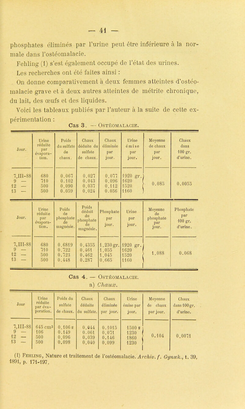 phosphates éliminés par l’urine peut être inférieure à la nor- male dans l’ostéomalacie. Fehling (1) s’esl également occupé de l’état des urines. Les recherches ont été faites ainsi : On donne comparativement à deux femmes atteintes d’ostéo- malacie grave et à deux autres atteintes de métrite chronique, du lait, des œufs et des liquides. Voici les tableaux publiés par l’auteur à la suite de cette ex- périmentation : Cas 3. — Ostéomalacie. Jour. Urine réduite par évapora- tion. Poids du sulfate de chaux. Chaux déduite du sulfate de chaux. Chaux éliminée par jour. Urine émise par jour. Moyenne de chaux par jour. Chaux dans 100 gr. d’urine. 7,111-88 9 — 12 — 13 — 680 710 300 500 0.067 0.102 0.090 0.059 0.027 0.043 0.037 0.024 0.077 0.096 0.112 0.056 1920 gr. 1620 1520 | 1160 0.085 0.0055 Jour. Urine réduite par évapora- tion. Poids de phosphate de magnésie. Poids déduit du phosphate de magnésie. Phosphate par jour. Urine par jour. Moyenne de phosphate par jour. Phosphate par 100 gr. d'urine. 7,111-88 9 — 12 — 13 — 680 710 500 500 0.6819 0,722 0.723 0.448 0.4355 0.461 0.462 0.287 1.230 gr. 1.055 1.045 0.665 1920 gr. 1620 1520 | 1160 1.088 0.068 Cas 4. — Ostéomalacie. a) Chaux. Jour Urine réduite par éva- poration. Poids du sulfate de chaux. Chaux déduite du sulfate. Chaux éliminée par jour. Urine émise par jour. Moyenne de chaux par jour. Chaux dans 100 gr. d'urine. 7,111-88 645 cm3 0.106a 0.044 0.1015 1500 a 9 — 106 0.149 0.061 0.071 1230 12 — 500 0.096 0.039 0.146 1860 0.104 0.0071 13 — 500 0.098 0.040 0.099 1230 (1) Fehung, Nature et traitement de l’ostéomalacie. Archiv. f. Gt/nækt. 39, 1891, p. 171-197.