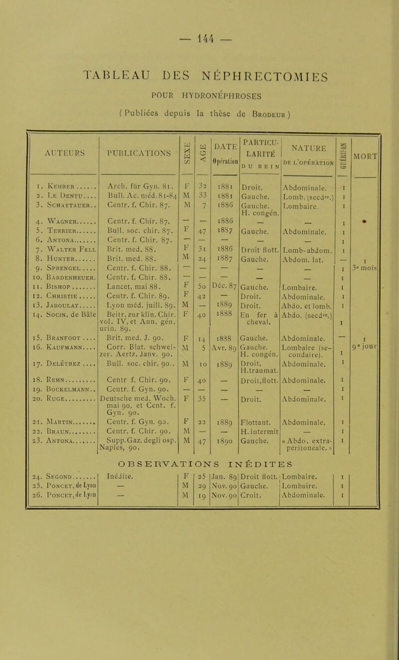 TABLEAU DES NÉPHRECTOMIES POUR HYDRONEPHROSES ( Publiées depuis la thèse de Brodeur ) AUTEURS PUBLICATIONS SEXE AGE DATE Opération PARTICU- LARITE DU REIN 1 NATURE DE L'OPÉRATION SC <=• S u_. MORT I . Kehrer Arch. fur Gyii. 81. F 32 1881 Droit. Abdominale. I o , Le Dentu.... Bull. Ac. méd.81-84 M 33 1881 Gauche. Lomb. (secdro.) I 3. Schattauer. . Cenlr. f. Chir. 87. M 7 1886 Gauche. Lombaire. I H. congén. 4- Wagner Centr. f. Chir. 87. — — 1886 — _ I • 5. Terrier Bull. soc. chir. 87. F 47 1887 Gauche. Abdominale. I 6. Antona Centr. f. Cliir. 87. — — — — I 7- Walter Fell Brit. med. 88. F 3i 1886 Droit flott. Lomb-abdom. I 8. Hunter Brit. med. 88. M 24 1887 Gauche. Abdom. lat. — I 9- Sprengel .... Centr. f. Chir. 88. — — — — I 3e mois 10. Bardenheuer. Centr. f. Cliir. 88. — — — — I 11. Bishop Lancet, mai 88. F 5o Déc. 87 Gauche. Lombaire. I I 2. Christie Centr. f. Chir. 89. F 42 — Droit. Abdominale. I i3. Jaboulay Lyon med. juill. 89. M — 1S89 Droit. Abdo, et lomb. I M- Socin, de Bâle Beitr. zur klin. Chir. F 40 1888 En fer à Abdo, (secd™.) vol. IV, et Ann. gén. cheval. I urin. 89. 15. Branfoot .... Brit. med. J. 90. F M 1888 Gauche. Abdominale. — I 16. Kaufmann. ... Corr. Blat. schwei- M 5 Avr. 89 Gauche. Lombaire (se- 90 jour zer. Aertz. Janv. 90. H. congén. condaire). I >7- Delétrez .... Bull. soc. chir. 90.. M 10 1889 Droit. Abdominale. I H.traumat. 18. Rehn Centr f. Chir. 90. F 40 — Droit,flott. Abdominale. I ig. Bockelmann.. Centr. f. Gyn. 90. — — — — — I 20. Ruge Deutsche med. Wocli. F 35 Droit. Abdominale. I mai 90, et Cent. f. Gyn. 90. 21. Martin Centr. f. Gyn. 90. F 22 Oh OO cc Flottant. Abdominale. I 2 2. Braun Centr. f. Chir. 90. M — — H. intermit — I 23. Antona Supp.Gaz. degli osp. M 47 1890 Gauche. «Abdo, extra- I Naples, 90. péritonéale. » OBSERVATIONS INÉDITES 24. Second Inédite. F 25 Jan. 89 Droit tlott. Lombaire. I 25. Poncet, île Lyon — M 29 Nov. 90 Gauche. Lombaire. I 26. Poncet,iL' Lyon — M ■9 Nov. 90 Croit. Abdominale. I