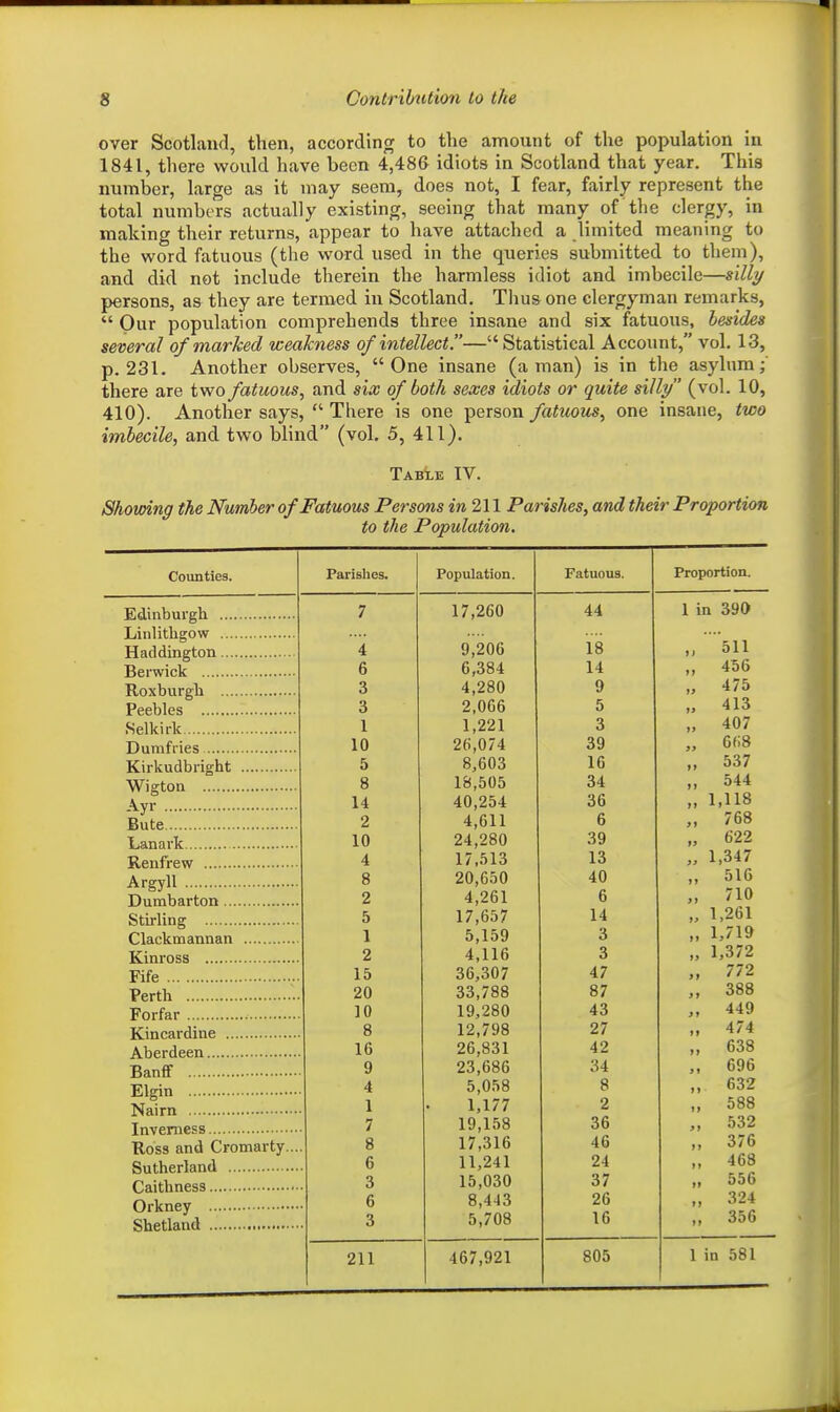 over Scotland, then, according to the amount of the population in 1841, tliere would have been 4,48G idiots in Scotland that year. This number, large as it may seem, does not, I fear, fairly represent the total numbers actually existing, seeing that many of the clergy, in making their returns, appear to have attached a limited meaning to the word fatuous (the word used in the queries submitted to them), and did not include therein the harmless idiot and imbecile—silli/ persons, as they are termed in Scotland. Tliusone clergyman remarks,  Our population comprehends three insane and six fatuous, besides several of marked weakness of intellect.— Statistical Account, vol. 13, p. 231. Another observes, One insane (a man) is in the asylum; there are two fatuous, and six of both sexes idiots or quite silli/ (vol. 10, 410). Another says,  There is one person fatuous, one insane, two imbecile, and two blind (vol. 5, 411). TABtB IV. Shomng the Number of Fat uous Persons in 211 Parishes, and their Proportion to the Population. Counties. Edinburgh Linlithgow Haddington Berwick Roxburgh Peebles Selkirk Dumfries Kirkudbright Wigton Ayr Bute Lanark Renfrew Argyll Dumbarton Stirling Clackmannan Kinross Fife Perth Forfar Kincardine Aberdeen Banff Elgin Nairn Inverness Ross and Cromarty. Sutherland Caithness Orkney Shetland Parishes. 4 6 3 3 1 10 5 8 14 2 10 4 8 2 5 1 2 15 20 10 8 16 9 4 1 7 8 6 3 6 3 211 Population. 17,260 9,206 6,384 4,280 2.066 I, 221 26,074 8,603 18,505 40,254 4,611 24,280 17,513 20,650 4,261 17,657 5,159 4,116 36,307 33,788 19,280 12,798 26,831 23,686 5,058 1,177 19,158 17,316 II, 241 15,030 8,443 5,708 467,921 Fatuous. 44 18 14 9 5 3 39 16 34 36 6 39 13 40 6 14 3 3 47 87 43 27 42 34 8 2 36 46 24 37 26 16 805 Proportion. 1 in 390 „ ■  ^ll „ 456 „ 475 413 „ 407 „ 6(i8 „ 537 „ 544 „ 1,118 „ 768 „ 622 „ 1,347 „ 516 „ 710 „ 1,261 „ 1,719 „ 1,372 „ 772 „ 388 „ 449 „ 474 „ 638 „ 696 „ 632 „ 588 „ 532 „ 376 „ 468 „ 556 „ 324 „ 356 1 in 581