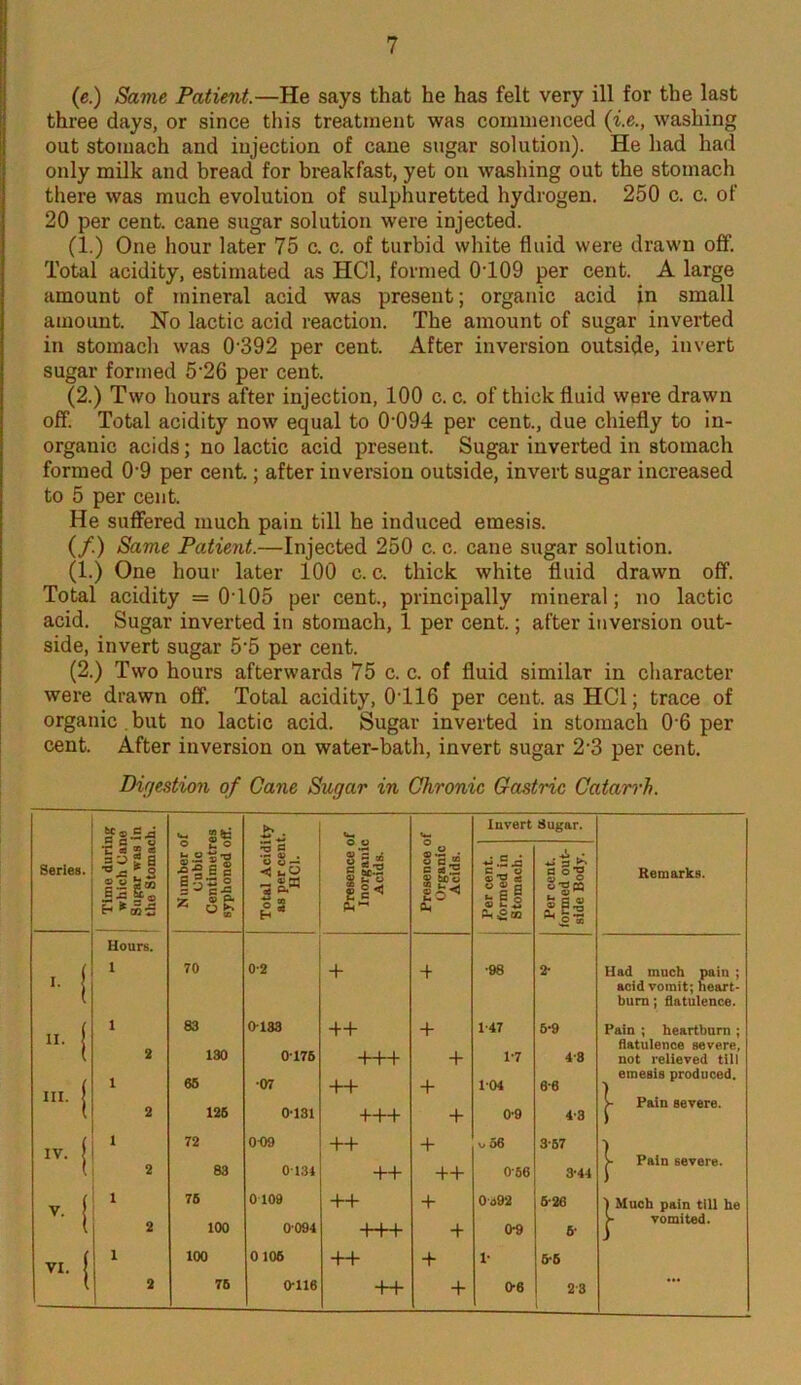 (e.) Same Patient.—He says that he has felt very ill for the last three days, or since this treatment was commenced (i.e., washing out stomach and injection of cane sugar solution). He had had only milk and bread for breakfast, yet on washing out the stomach there was much evolution of sulphuretted hydrogen. 250 c. c. of 20 per cent, cane sugar solution were injected. (1.) One hour later 75 c. c. of turbid white fluid were drawn off. Total acidity, estimated as HC1, formed 0T09 per cent. A large amount of mineral acid was present; organic acid in small amount. No lactic acid reaction. The amount of sugar inverted in stomach was 0392 per cent. After inversion outside, invert sugar formed 5'26 per cent. (2.) Two hours after injection, 100 c. c. of thick fluid were drawn off. Total acidity now equal to 0’094 per cent., due chiefly to in- organic acids; no lactic acid present. Sugar inverted in stomach formed 0-9 per cent.; after inversion outside, invert sugar increased to 5 per cent. He suffered much pain till he induced emesis. (/.) Same Patient.—Injected 250 c. c. cane sugar solution. (1.) One hour later 100 c. c. thick white fluid drawn off. Total acidity = 0T05 per cent., principally mineral; no lactic acid. Sugar inverted in stomach, 1 per cent.; after inversion out- side, invert sugar 5-5 per cent. (2.) Two hours afterwards 75 c. c. of fluid similar in character were drawn off. Total acidity, 0116 per cent, as HC1; trace of organic but no lactic acid. Sugar inverted in stomach 06 per cent. After inversion on water-bath, invert sugar 2-3 per cent. Digestion of Cane Sugar in Chronic Gastric Catarrh. Series. Time during which Cane Sugar was in the Stomach. N umber of Cubic Centimetres syphoned off. Total Acidity as per cent. HC1. Presence of Inorganic Acids. Presence of Organic Acids. Invert Sugar. Remarks. Per cent, formed in Stomach. Per cent, formed out- side Body. Hours. , ( 1 70 0-2 + + •98 2- Had much pain ; acid vomit; heart- bum; flatulence. ,T ( 1 83 0183 ++ + 1-47 5-9 Pain -, heartburn ; 11. flatulence severe, ( 2 130 0176 +++ + 1-7 4-8 not relieved till emesis produced. ,,T ( 1 65 •07 ++ + 104 6-6 ) III. >- Pain severe. \ 2 125 0-131 +++ + 0-9 4-3 f IV 1 i 72 009 ++ + 56 3-57 ) IV- V Pain severe. l 2 83 0134 ++ ++ 0-56 3-44 r V [ i 76 0 109 ++ + 0392 6-26 I Much pain till he ( 2 100 0 094 -H-+ 0-9 6- VI. ( i 100 0 106 -H- + 1- 6-6 2 76 0-116 ++ + 0-6 23