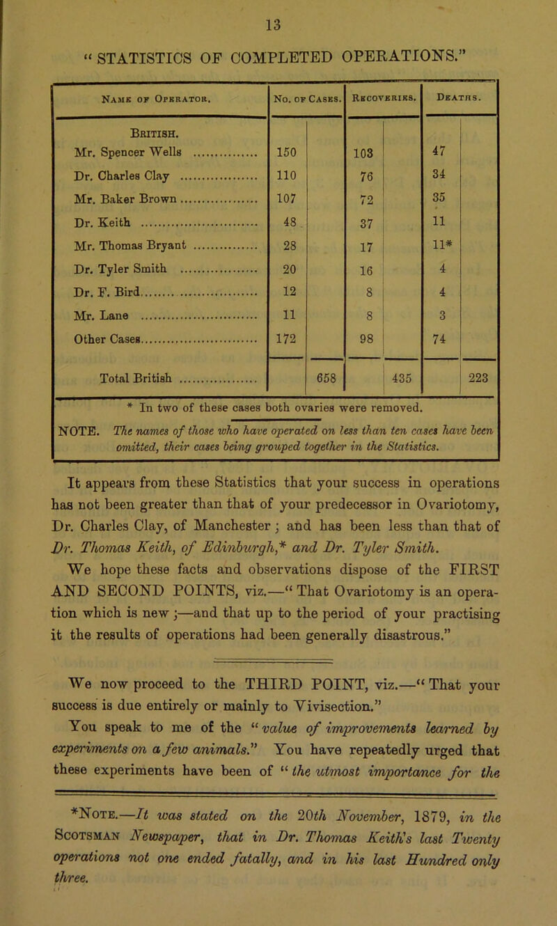 “ STATISTICS OF COMPLETED OPEKATIONS.” Name op Operator. No. OP Cases. Recoveries. Deaths. British. Mr. Spencer Wells 150 103 47 Dr. Charles Clay 110 76 34 Mr. Baker Brown 107 72 35 Dr. Keith 48 37 11 Mr. Thomas Bryant 28 17 11* Dr. Tyler Smith 20 16 4 Dr. F. Bird 12 8 4 Mr. Lane 11 8 3 Other Cases 172 98 74 Total British 658 1 435 1 223 * In two of these cases both ovaries were removed. NOTE. The names of those who have operated on less than ten cases have been emitted, their cases heing grouped together in the Statistics. It appears from these Statistics that your success in operations baa not been greater than that of your predecessor in Ovariotomy, Dr. Charles Clay, of Manchester j and has been less than that of Dr. Thomas Keith, of Edinburgh,* and Dr. Tyler Smith. We hope these facts and observations dispose of the FIRST AND SECOND POINTS, viz.—“ That Ovariotomy is an opera- tion which is new ;—and that up to the period of your practising it the results of operations had been generally disastrous.” We now proceed to the THIRD POINT, viz.—“ That your success is due entirely or mainly to Vivisection.” You speak to me of the value of improvements learned by experiments on a few animals'’ You have repeatedly urged that these experiments have been of “ the utmost importance for the *Note.—It was stated on the 20^/j November, 1879, in the Scotsman Newspaper, that in Dr. Thomas Keith's last Twenty operatiorts not one ended fatally, and in his last Hundred only three.