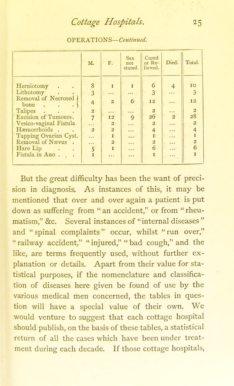 OPERATIONS—C<7«//;»<^^/. M. F. not stated. Cured or Re- lieved. Died. Total. Herniotomy 8 I I 6 4 10 Lithotomy 3 3 3 Removal of Necrosed ) bone . . . \ 2 6 12 12 Talipes 2 2 ... 2 Excision of Tumours. 7 12 9 20 2 2o Vesico-vaginal Fistula 2 2 2 Hemorrhoids . 2 2 4 4 Tapping Ovarian Cyst. I I I Removal of Nsevus . 2 2 2 Hare Lip 5 I 6 6 Fistula in Ano . , . I I I But the great difficulty has been the want of preci- sion in diagnosis. As instances of this, it may be mentioned that over and over again a patient is put down as suffering from  an accident, or from  rheu- matism, &c. Several instances of internal diseases  and spinal complaints occur, whilst run over,  railway accident,  injured,  bad cough, and the like, are terms frequently used, without further ex- planation or details. Apart from their value for sta- tistical purposes, if the nomenclature and classifica- tion of diseases here given be found of use by the various medical men concerned, the tables in ques- tion will have a special value of their own. We would venture to suggest that each cottage hospital should publish, on the basis of these tables, a statistical return of all the cases which have been under treat- ment during each decade. If those cottage hospitals,