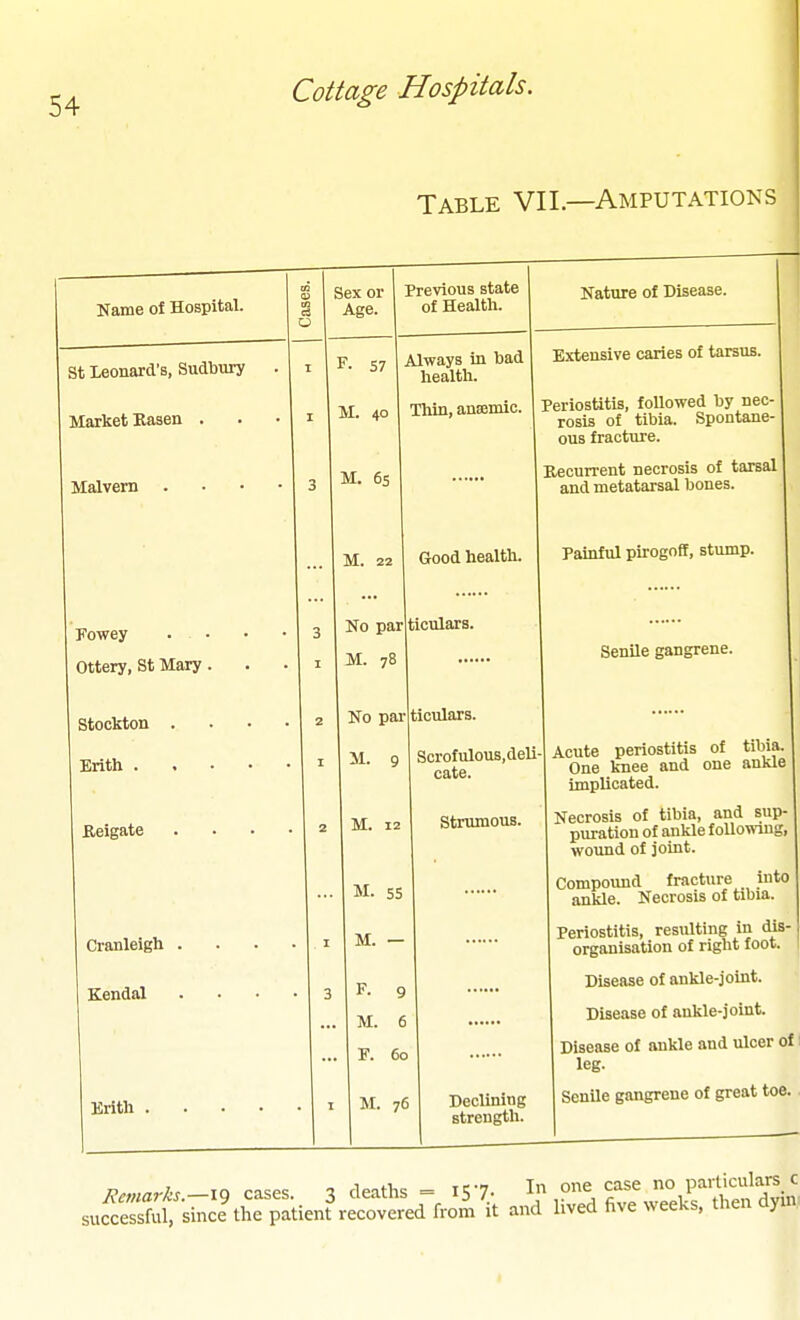 Table VII.—Amputations ^ Name of Hospital. St Xeonard's, Sudbury Market Kasen . Malvern . Fowey Ottery, St Mary Stockton . Brith . JReigate Cranleigh Eendal Erith Sex or Previous state Age. 1 of Health. F 'ki I Always in bad health. M. 40 M. 65 M. 22 No par M. 78 No par M. 9 M. 12 M. 55 M. — F. 9 M. 6 F. 60 M. 76 Thin, anaemic. Nature of Disease. Good health. Extensive caries of tarsus. Periostitis, followed by nec- rosis of tibia. Spontane- ous fracture. Recurrent necrosis of tarsal and metatarsal bones. Painful pirogoff, stump. ticulars. ticulars. Scrofulous, deli cate. Strumous. Senile gangrene. Declining strength. Acute periostitis of tibia. One knee and one ankle implicated. Necrosis of tibia, and sup- puration of ankle following, wound of joint. Compound fracture into ankle. Necrosis of tibia. Periostitis, resulting in dis- organisation of right foot. , Disease of ankle-joint. Disease of ankle-joint. Disease of ankle and ulcer of leg. Senile gangrene of great toe. Remarks.-X9 cases. 3 deaths = 15 7. In one case P^';''=1=V^' successful, since the patient recovered from it and hved five weeks, then dyin