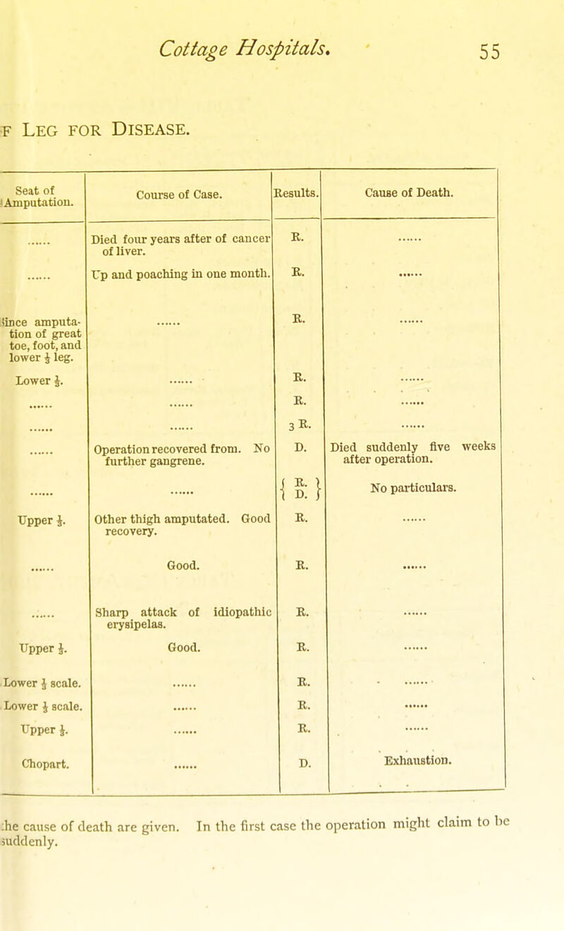 F Leg for Disease. Seat of ^Amputatioii. Course of Case. Results. Cause of Death. Died four years after of cancer of liver. K. Up and poaching in one month. R. (iDce amputa- tion of great toe, foot, and lower \ leg. B. Lower J. K. K. 3B. Operation recovered from. No further gangrene. D. Died suddenly Ave weeks after operation. No particulars. Upper J. Other thigh amputated. Good recovery. Good. Sharp attack of idiopathic erysipelas. R. R. R. Upper J. Good. R. Lower J scale. B. Lower J scale. R. Upper \. B. Chopart. D. Exhaustion. ;he cause of death are given, suddenly. In the first case the operation might claim to