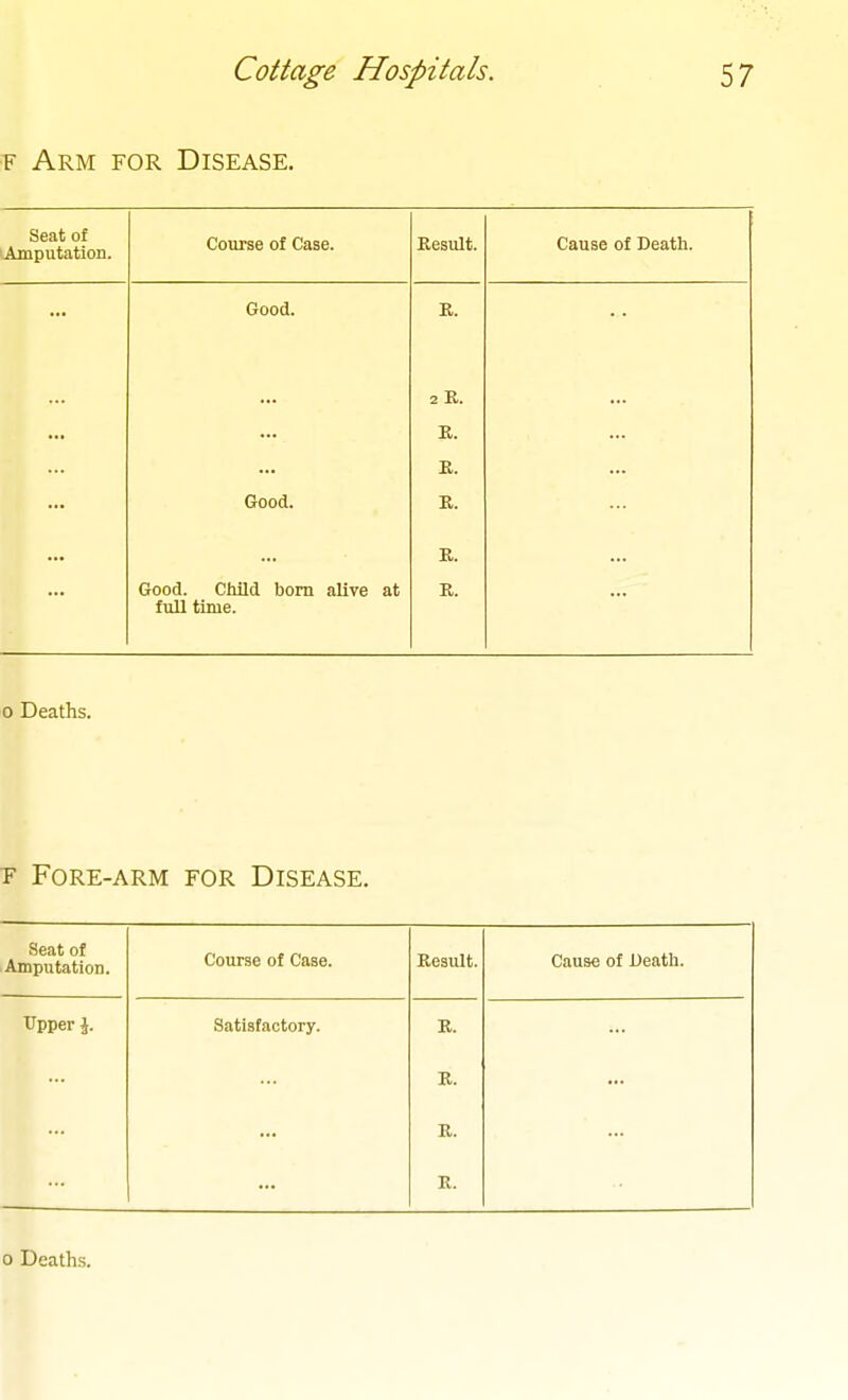 F Arm for Disease. Seat of Amputation. Cours6 of C3S6. Hesult. Cfiusc of Deatli. Good. B. 2 K. ... B. B. Good. B. B. Good. Child bom alive at B. full time. 0 Deaths. T Fore-arm for Disease. Seat of Amputation. Course of Case. Kesult. Cause of Death. Upper J. Satisfactory. B. E. B. R. 0 Deaths.