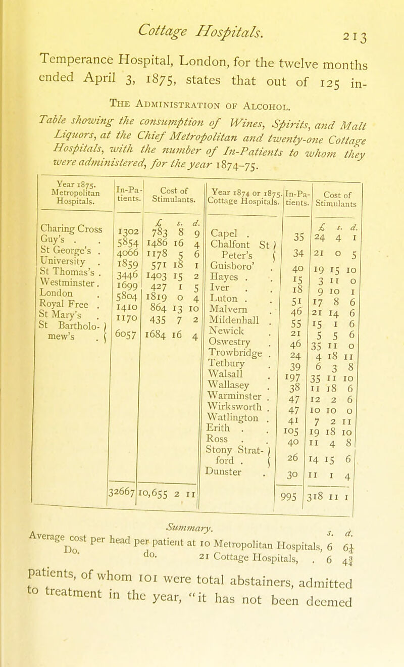 Temperance Hospital, London, for the twelve months ended April 3, 1875, states that out of 125 in- The Administration of Alcohol. Table showing the consumption of Wines, Spirits, and Malt Ligjtors, at the Chief Metropolitan and twenty-one Cottao-e Hospitals, with the number of In-Patients to whom they mere administered, for the year 1874-75. Year 1875. Metropolitan Hospitals. In-Pa- tients. Charing Cross Guy's . St George's University St Thomas's Westminster London Royal Free St Mary's St Bartholo mew's 1302 5854 4066 1859 3446 1699 5804 1410 1170 6057 Cost of Stimulants. 783 8 i486 16 1178 5 571 18 1403 15 427 I 1819 0 864 13 10 435 7 2 1684 16 4 32667 10,655 2 u Capel . Chalfont St Peter's Guisboro' Hayes . Iver Luton . Malvern Mildenhall Newicl< Osvs'estry Trowbridge Tetbury Walsall Wallasey Warminster Wirkswortli Watlington Erith . Ross Stony Strat- ford . Dunster Summary. 5-|rn-Pa Cost of • tients Stimulants £ s. d. 35 24 4 I 34 21 0 C J 40 19 15 10 15 3 II 0 18 9 10 I 51 17 8 6 46 21 14 6 55 IS I 6 21 5 5 6 46 35 II 0 24 4 18 II 39 6 3 8 197 35 II 10 38 u 18 6 47 12 2 6 47 10 10 0 41 7 2 II 105 19 18 10 40 II 4 8 26 14 15 6 30 II 14 995 318 II I s. a. Do. 4f do. 21 Cottage Hospitals, . ' 6 patients, of whom loi were total abstainers, admitted to treatment in the year, it has not been deemed