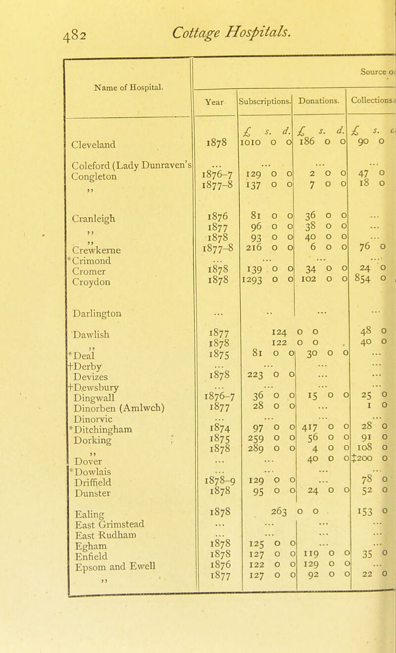 Name of Hospital. Source Cleveland Coleford (Lady Dunraven's Congleton Cranleigh CrewkeiTie *Crimond Cromer Croydon Darlington Dawlish Deal tDerby Devizes tDewsbury Dingwall Dinorben (Amlwch) Dinorvic Ditchingham Dorking )) Dover Dowlais Drififield Dunster Ealing East Grimstead East Rudham Egham Enfield Epsom and Ewell Year Subscriptions. Donations. Collection. d. £ s. d. £ s. 1878 lOIO 0 0 186 0 0 90 0 1876-7 129 0 0 2 0 0 47 0 1877-8 137 0 0 7 0 0 18 0 1876 81 0 0 36 0 0 1877 q6 0 0 38 0 0 1878 93 0 0 40 0 0 76 1877-8 216 0 0 6 0 0 0 1878 139 0 0 34 0 0 24 0 * CO 1070 0 0 102 0 0 8i;4 0 1877 124 0 0 4.8 0 1878 122 0 0 40 0 187s 81 0 0 30 0 0 1878 223 0 0 1876-7 36' 0 0 15 0 0 25 0 1877 28 0 0 I 0 1874 97 0 0 417 0 0 28 0 1875 259 0 0 56 0 0 91 0 1878 289 0 0 4 0 0 108 0 40 0 0 J200 0 1878-9 129 0 0 . 78 0 1878 95 0 0 24 0 0 52 0 1878 263 0 0 153 0 1878 125 0 c . 1878 127 0 c 119 0 0 35 0 1876 122 0 c 129 0 c 1877 127 0 c 92 0 c 22 0