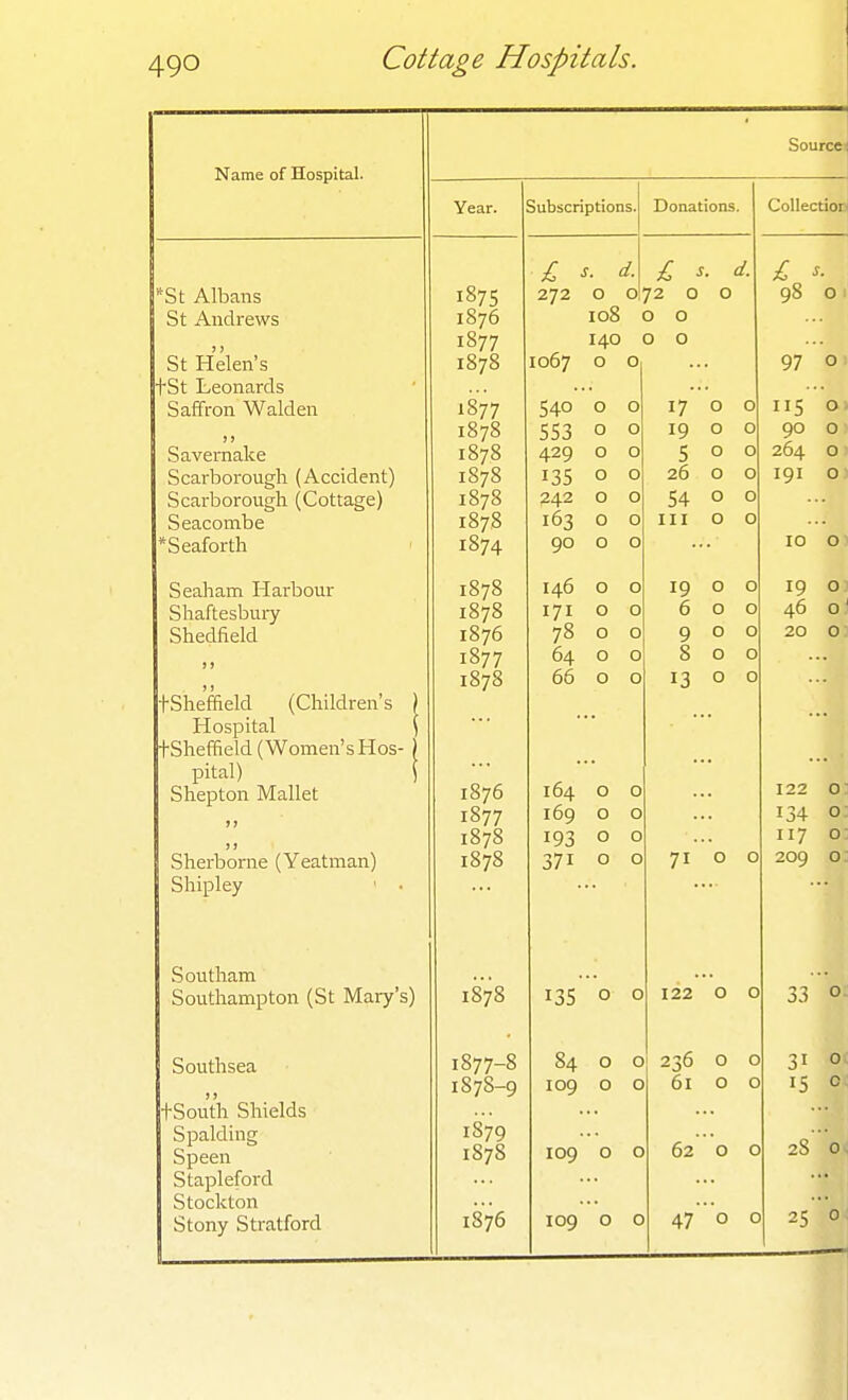 Name of Hospita.1. Soured Year. Subscriptions. Donations. Collection d. / A? rSt Albans 1875 272 0 0 72 0 0 98 0 < St Andrews 1876 108 0 0 1877 1067 140 0 0 St Helen's 1878 0 0 0 -LOi. T 1 Tot Leonards Saffron W aid en 1877 0 17 0 0 0 )» 1878 0 0 IQ 0 0 QO 0 Savemake 1878 A2Q 0 0 e 0 0 264 0 Scarborough (Accident) 1878 Jj 0 0 26 0 0 191 0 Scarborough (Cottage) 1878 242 0 0 0 0 Seacombe 1878 16^ 0 0 III 0 0 *Seaforth 1874 90 0 0 10 0 Seaham Harbour 1878 0 0 IQ 0 0 IQ y 0 CI Cl 1 bhaltesbuiy 1878 171 J ^ 0 0 6 0 0 46 0. ohecinela 1876 78 0 0 q y 0 0 20 0 J J 1877 64 0 0 8 0 0 1878 66 0 0 13 0 0 tShefrield (Children s / Hospital \ TShefheld (Women sHos- / pital) \ 164 • Shepton Mallet 1876 0 0 122 0 1877 169 0 0 134 0 1878 TQ'2 0 0 117 0 Sherborne (Yeatman) 1878 111 0 0 71 0 0 20Q 0 Shipley ' • Southam ... Southampton (St Mary s) 1878 135 0 0 122 0 0 33 0 Southsea 1877-8 84 0 0 236 0 0 31 0 )) 1878-9 109 0 0 61 0 0 15 tSouth Shields Spalding 1879 62 0 Speen 1878 109 0 0 0 0 28 Stapleford Stockton Stony Stratford 1876 109