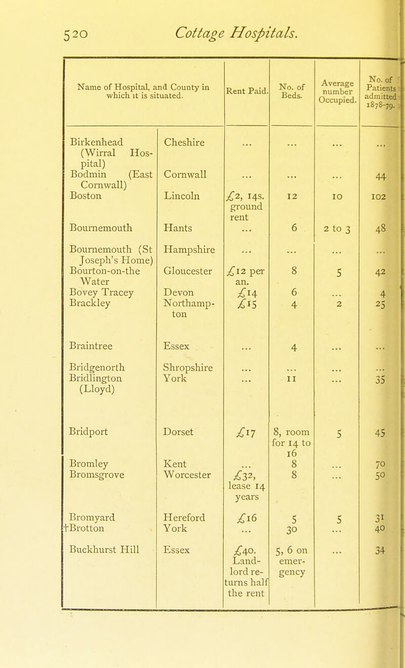 Name of Hospital, and County in which It is situated. Rent Paid. No. of Beds. Average number Occupied. No. of Patients admitted 1878-79. . Birkenhead (Wirral Hos- pital) Bodmin (East Cornwall) Boston Bournemouth Cheshire Cornwall Lincoln Hants £i, 14s. ground rent 12 6 10 2 to 3 44 102 48 Bournemouth (St Joseph's Home) Bourton-on-the Water Bovey Tracey Brackley Hampshire Gloucester Devon Northamp- ton fill per an. 8 6 4 C J 2 42 4 25 Braintree Essex 4 Bridgenorth Bridlington (Lloyd) Shropshire York 11 35 Bridport Bromley Bromsgrove Dorset Kent Worcester £z^, lease 14 years 8, room for 14 to 16 8 8 5 45 70 SO Bromyard tBrotton Hereford York ^16 5 30 5 31 40 Buckhurst Hill Essex Land- lord re- turns half the rent 5, 6 on emer- gency 34