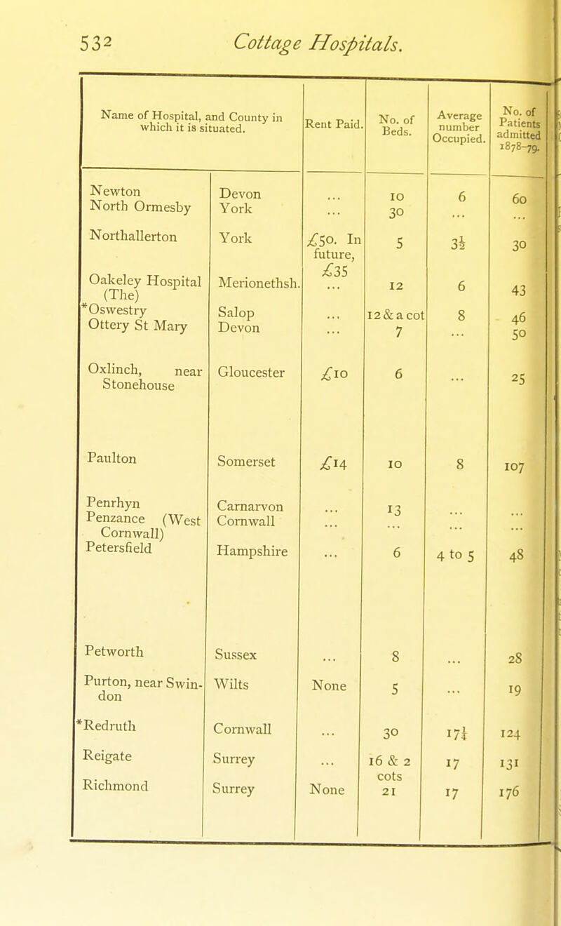 Name of Hospital, and County in which it is situated. Rent Paid No. of Beds. Average number Occupied. No. of Patients admitted 1070-79, Newton North Ormesby Devon York lO 30 6 60 Northallerton York ISO. In future. 5 Z\ 30 Oakeley Hospital (The) *Oswestry Otteiy St Maty Merionethsh Salop Devon A3 0 J 12 12 & a cot 7 6 8 43 46 50 Oxlinch, near Stonehouse Gloucester 6 25 Paulton Somerset 10 8 107 Penrhyn Penzance (West Cornwall) Petersfield Camai-von Cornwall Hampshire 13 6 4 to 5 48 Petworth Sussex •.. S 28 Purton, near Swin- don Wilts None 5 19 *Rednith Cornwall 30 i7i 124 Reigate Richmond Surrey Surrey None 16 & 2 cots 21 17 17 131 176