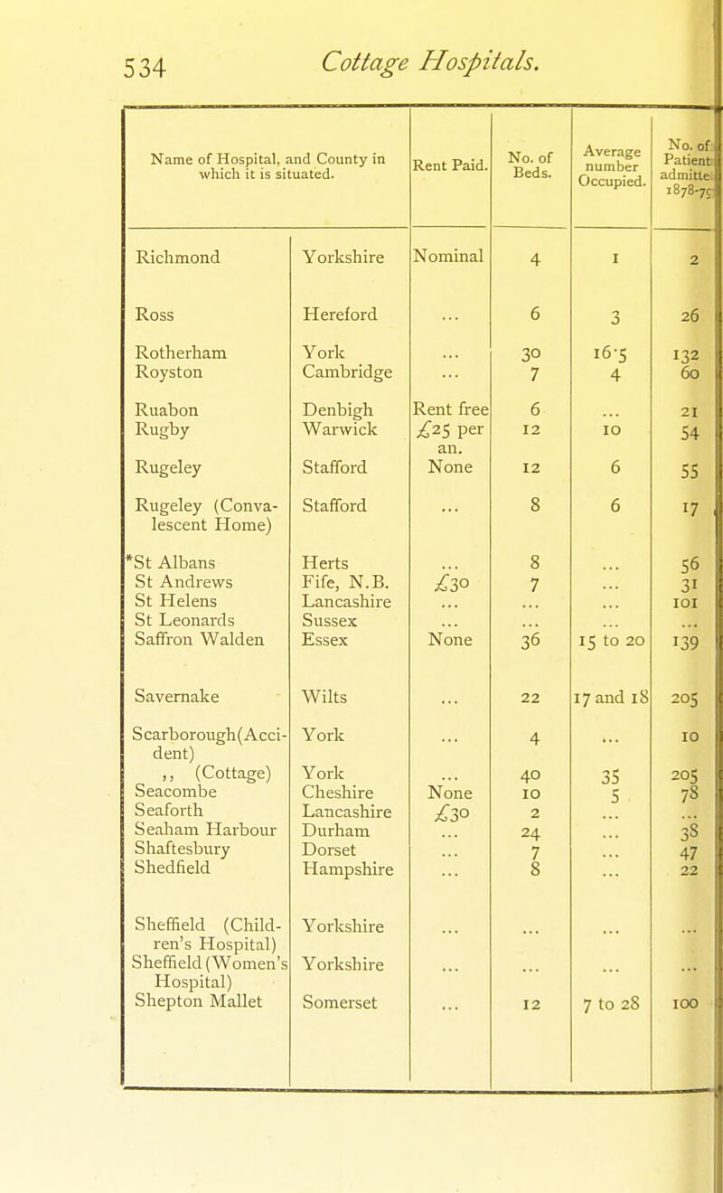 Name of Hospital, and County in which it is situated. Rent Paid. No. of Beds. Average number Occupied. No. of Patient admitte. 1878-7C XvH-lllXlVJIlLL Nominal 4 I 2 Ross 6 3 26 Rotherham Royston York Cambridge 7 4 132 60 Ruabon Rugby Denbigh Warwick Rent free L^S per 6 12 10 21 54 Rugeley Stafford an. None 12 6 55 Rugeley (Conva- lescent Home) Stafford 8 6 17 *St Albans St Andrews St Helens St Leonards Saffron Walden Herts Fife, N.B. Lancashire Sussex Essex £lP None 8 7 36 15 to 20 5° 31 lOI 139 Savemake Wilts 22 17 and 18 205 Scarborougli( Acci- dent) (Cottage) Seacombe Seaforth Seaham Harbour Shaftesbury Shedfield York York Cheshire Lancashire Durham Dorset Hampshire ^^one 4 40 10 2 24 7 8 35 c b 10 205 1° 38 47 22 Sheffield (Child- ren's Hospital) Sheffield (Women's Hospital) Shepton Mallet Yorkshire Yorkshire Somerset 12 7 to 28 100