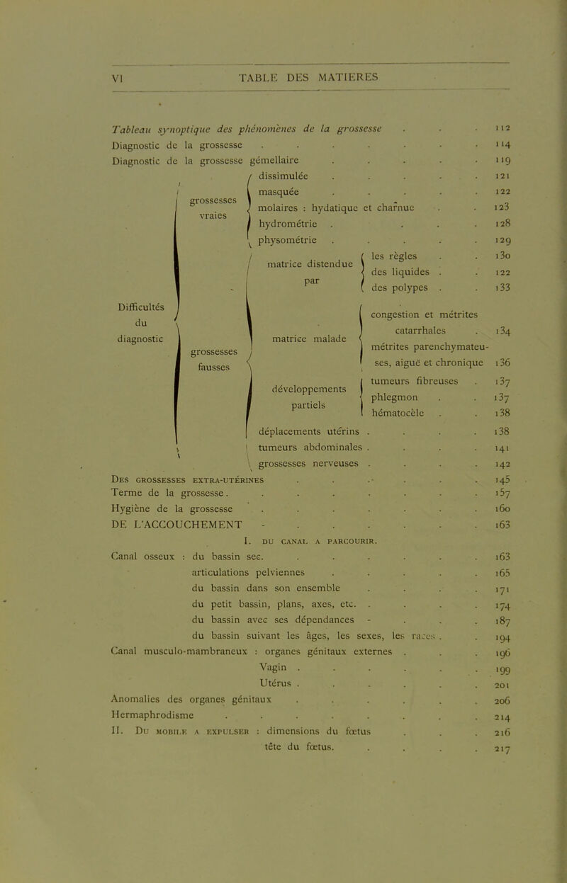 Tableau synoptique des phénomènes de la grossesse Diagnostic de la grossesse .... Diagnostic de la grossesse gémellaire dissimulée grossesses vraies masquée molaires : hydatique et charnue hydrométrie physométrie Difficultés du diagnostic matrice distendue par matrice malade grossesses fausses développements partiels déplacements utérins . tumeurs abdominales . grossesses nerveuses . Des grossesses extra-utérines Terme de la grossesse..... Hygiène de la grossesse .... DE L'ACCOUCHEMENT - . . . L DU CANAl, A PARCOURIR. Canal osseux : du bassin sec. articulations pelviennes du bassin dans son ensemble du petit bassin, plans, axes, etc. . du bassin avec ses dépendances du bassin suivant les âges, les sexes, le Canal musculo-mambraneux : organes génitaux externes Vagin . Utérus . Anomalies des organes génitaux Hermaphrodisme ..... II. Du MOBILE A EXPULSER : dimensions du fœtus tête du fœtus. les règles des liquides des polypes congestion et métrites catarrhales métrites parenchymateu- ses, aiguë et chronique tumeurs fibreuses phlegmon hématocèle ra;cs 12 '4 '9 121 122 123 128 129 i3o 122 i33 ,34 i36 i37 ,37 i38 i38 141 142 .45 ,57 160 i63 i63 i6.=i '7' '74 .87 194 196 199 201 206 214 216