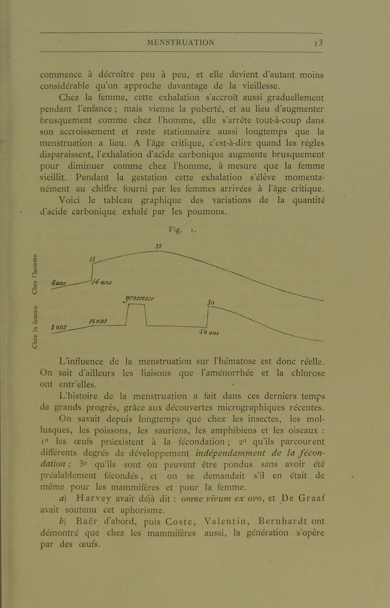 commence à décroître peu à peu, et elle devient d'autant moins conside'rable qu'on approche davantage de la vieillesse. Chez la femme, cette exhalation s'accroît aussi graduellement pendant l'enfance ; mais vienne la puberté, et au lieu d'augmenter brusquement comme chez l'homme, elle s'arrête tout-à-coup dans son accroissement et reste stationnaire aussi longtemps que la menstruation a lieu. A l'âge critique, c'est-à-dire quand les règles disparaissent, l'exhalation d'acide carbonique augmente brusquement pour diminuer comme chez l'homme, à mesure que la femme vieillit. Pendant la gestation cette exhalation s'élève momenta- nément au chiffre fourni par les femmes arrivées à l'âge critique. Voici le tableau graphique des vaiiations de la quantité d'acide carbonique exhalé par les poumons. L'influence de la menstruation sur l'hématose est donc réelle. On sait d'ailleurs les liaisons que l'aménorrhée et la chlorose ont entr'elles. L'histoire de la menstruation a fait dans ces derniers temps de grands progrès, grâce aux découvertes micrographiques récentes. On savait depuis longtemps que chez les insectes, les mol- lusques, les poissons, les sauriens, les amphibiens et les oiseaux : 1° les œufs préexistent à la fécondation ; 2° qu'ils parcourent différents degrés de développement itidépejidamment de la fécon- dation ; 3 qu'ils sont ou peuvent être pondus sans avoir été préalablement fécondés, et on se demandait s'il en était de même pour les mammifères et pour la femme. a) Harvey avait déjà dit : omne vivum ex ovo, et De Graaf avait soutenu cet aphorisme. b) Baër d'abord, puis Coste, Valentin, Bernhardt ont démontré que chez les mammifères aussi, la génération s'opère par des œufs. Fig. 1. 30