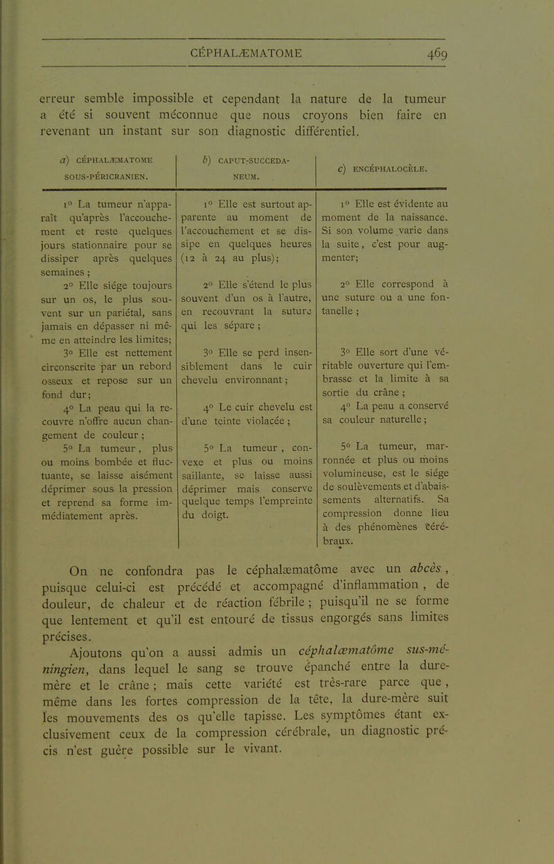 erreur semble impossible et cependant la nature de la tumeur a été si souvent méconnue que nous croyons bien faire en revenant un instant sur son diagnostic différentiel. a) CÉPHALiEMATOME SOUS-PÉRICRANIEN. 1° La tumeur n'appa- raît qu'après l'acGouGhe- ment et reste quelques jours stationnaire pour se dissiper après quelques semaines ; 2° Elle siège toujours sur un os, le plus sou- vent sur un pariétal, sans jamais en dépasser ni mê- me en atteindre les limites; 3° Elle est nettement Gireonserite par un rebord osseux et repose sur un fond dur; 40 La peau qui la re- couvre n'offre aucun chan- gement de couleur ; 5° La tumeur, plus ou moins bombée et fluc- tuante, se laisse aisément déprimer sous la pression et reprend sa forme im- médiatement après. b) CAPUTrSUCCEDA- NEUM. 1° Elle est surtout ap- parente au moment de l'accouchement et se dis- sipe en quelques heures (12 à 24 au plus); 2° Elle s'étend le plus souvent d'un os à l'autre, en recouvrant la suture qui les sépare ; 3° Elle se perd insen- siblement dans le cuir chevelu environnant ; 40 Le cuir chevelu est d'une teinte violacée ; 5° La tumeur , con- vexe et plus ou moins saillante, se laisse aussi déprimer mais conserve quelque temps l'empreinte du doigt. C) ENCÉPHALOCÈLE. 1° Elle est évidente au moment de la naissance. Si son volume varie dans la suite, c'est pour aug- menter; 2° Elle correspond à une suture ou a une fon- tanelle ; 30 Elle soi't d'une vé- ritable ouverture qui l'em- brasse et la limite à sa sortie du crâne ; 4° La peau a conservé sa couleur naturelle ; 5° La tumeur, mar- ronnée et plus ou rhoins volumineuse, est le siège de soulèvements et d'abais- sements alternatifs. Sa compression donne lieu à des phénomènes Êéré- braux. On ne confondra pas le céphalaematôme avec un abcès , puisque celui-ci est précédé et accompagné d'inflammation , de douleur, de chaleur et de réaction fébrile ; puisqu'il ne se forme que lentement et qu'il est entouré de tissus engorgés sans limites précises. Ajoutons qu'on a aussi admis un céphalœmatôme sus-mé- ningien, dans lequel le sang se trouve épanché entre la dure- mère et le crâne ; mais cette variété est très-rare parce que , même dans les fortes compression de la tête, la dure-mère suit les mouvements des os qu'elle tapisse. Les symptômes étant ex- clusivement ceux de la compression cérébrale, un diagnostic pré- cis n'est guère possible sur le vivant.