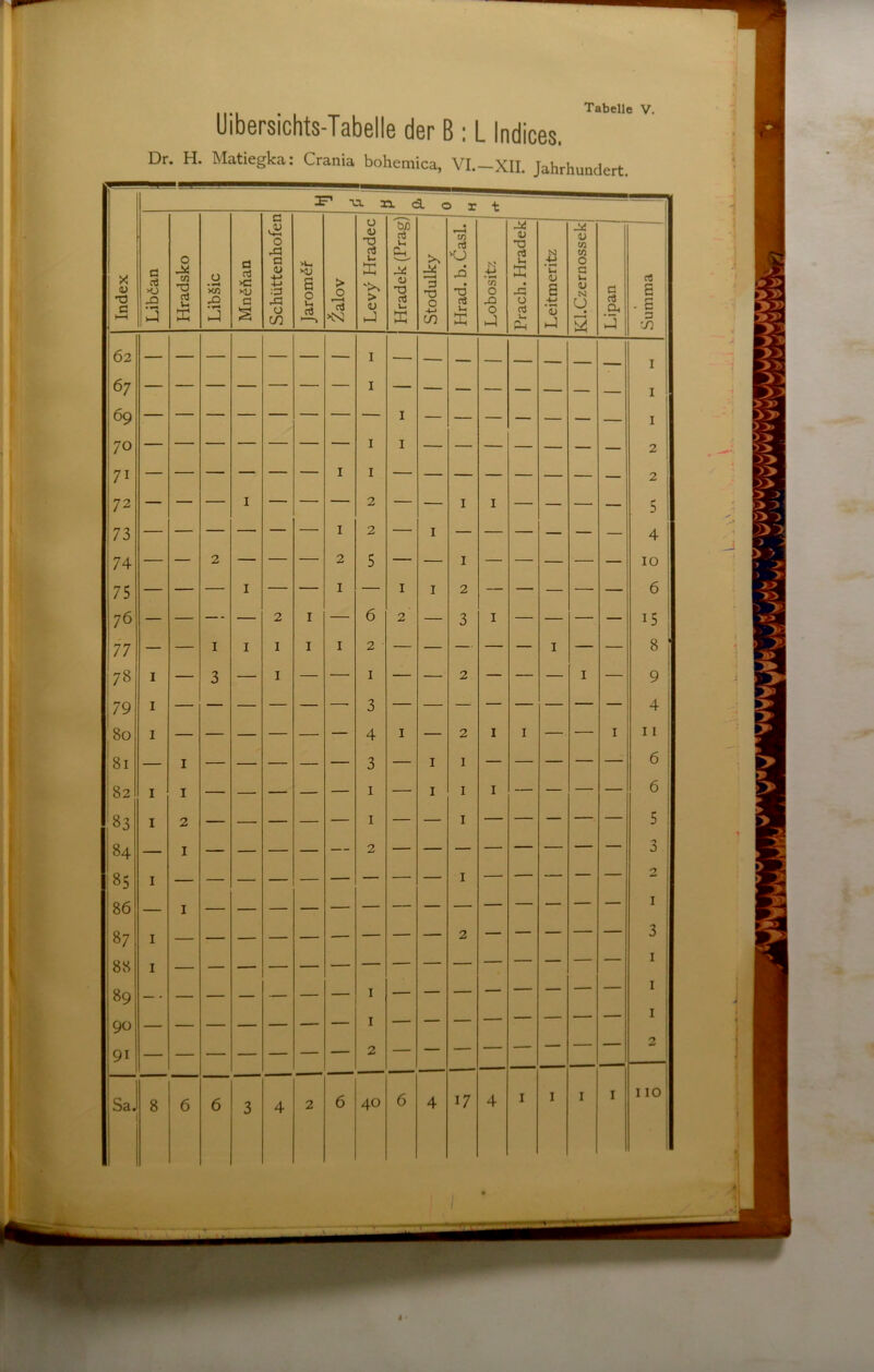 X V T) C 62 67 69 70 71 72 73 74 75 76 77 |78 179 82 83 84 85 86 87 88 89 90 91 Sa , Tabelle V. Uibersichts-Tabelle der B : L Indices. Dr. H. Matiegka: Crania bohemica, VI.—XII. Jahrhundert. ^ 33. Ci o r t Liböan Hradsko 0 • H/) :2 d o3 >C XU c Schüttenhofen H-, E 0 Ul o3 > >N] Levy Hradec j j Hradek (Prag)| Stodulky j 1 ''' ' Hrad. b. Casl. 1 4-> • ^ tn 0 jQ 0 Prach. Hradek Leitmeritz 1 Kl.Czernossek Lipan | — I I T I T — — — — I I — __ — — I 2 — I I — — I 2 I — — — — — 2 2 5 I I I I I 2 — — — — 2 I 6 2 3 I — — I I I I I 2 — — I I 3 I 1 2 2 — I 1 I — — — ö 4 I 2 I I I I 3 I 1 — I I — I I I I — I 2 I I — I — — 2 — I I — I — — I I -- I — — — 1 2 — — — 8 6 6 3 4 2 6 40 6 4 17 4 I I I I rt E r-* c D I I 1 2 2 5 4 10 6 15 8 9 4 11 6 6 5 3 I 3 I I 1 2 110