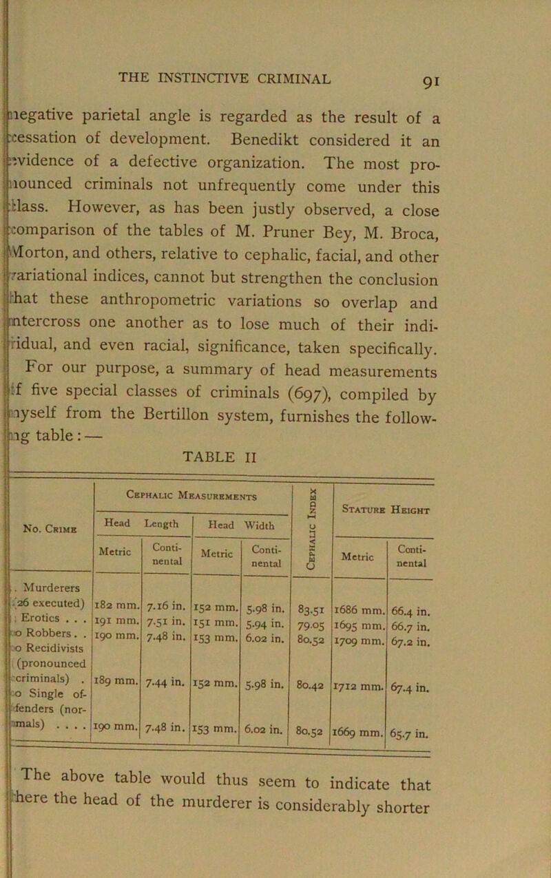 ^negative parietal angle is regarded as the result of a (cessation of development. Benedikt considered it an evidence of a defective organization. The most pro- nounced criminals not unfrequently come under this jplass. However, as has been justly observed, a close Comparison of the tables of M. Pruner Bey, M. Broca, Morton, and others, relative to cephalic, facial, and other ( variational indices, cannot but strengthen the conclusion ■hat these anthropometric variations so overlap and intercross one another as to lose much of their indi- I ridual, and even racial, significance, taken specifically. For our purpose, a summary of head measurements tf five special classes of criminals (697), compiled by ryself from the Bertillon system, furnishes the follow- ing table: — TABLE II Cephalic Measurements X (X) Q 55 Stature Height No. Crime Head Length Head Width >—! u 3 Metric Conti- nental Metric Conti- nental < X ft M U Metric Conti- nental . Murderers 26 executed) ; Erotics . . . :so Robbers. . 0 Recidivists 182 mm. 191 mm. 190 mm. 7.16 in. 7-51 in. 7.48 in. 152 mm. 151 mm. 153 mm. 5.98 in. 5-94 in. 6.02 in. 83-51 7905 80.52 1686 mm. 1695 mm. 1709 mm. 66.4 in. 66.7 in. 67.2 in. (pronounced criminals) . 0 Single of- fenders (nor- 189 mm. 7.44 in. 152 mm. 5-98 in. 80.42 1712 mm. 67.4 in. imals) .... 190 mm. 7.48 in. 153 mm. 6.02 in. 80.52 1669 mm. 65-7 in. The above table would thus seem to indicate that here the head of the murderer is considerably shorter