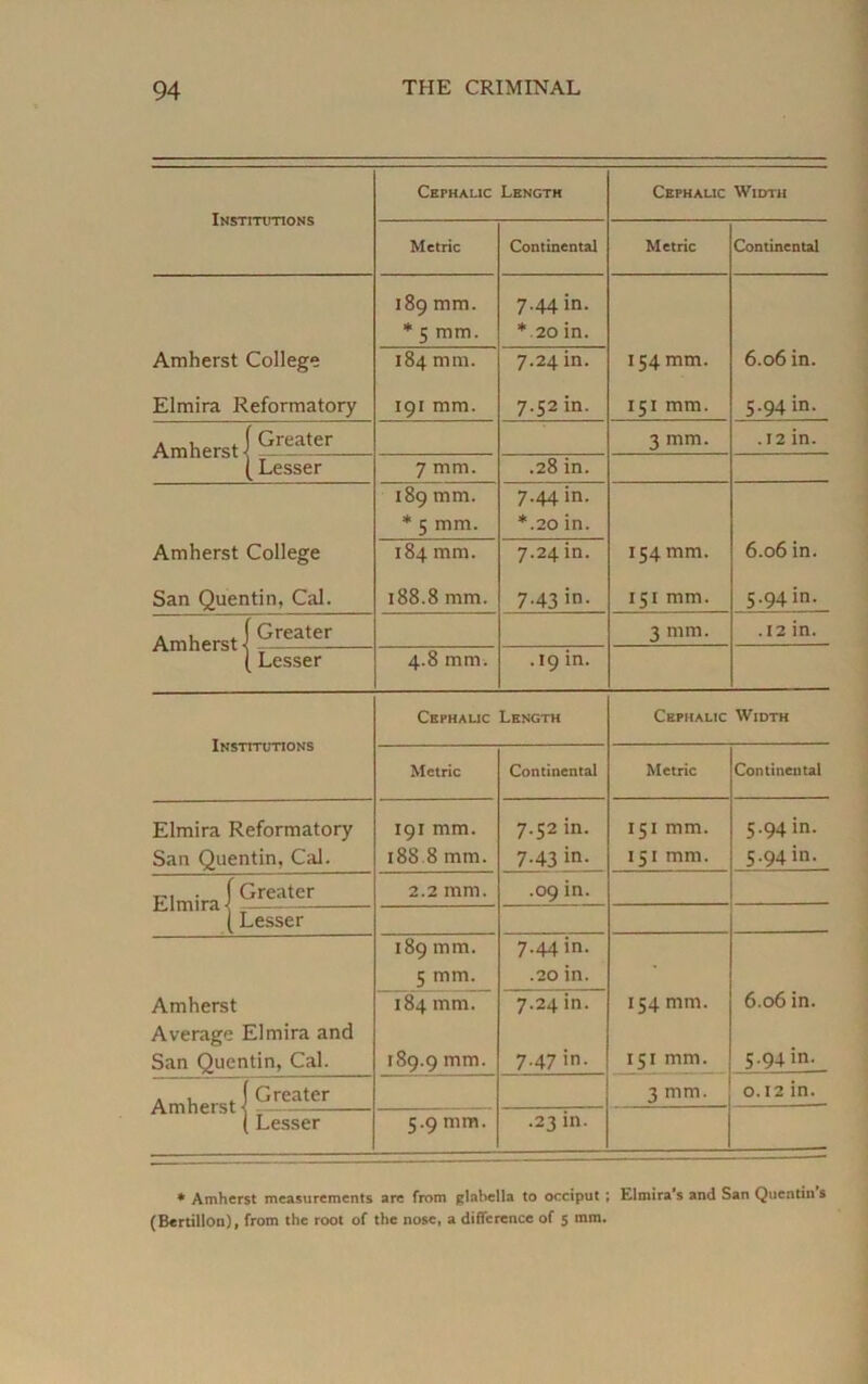 Cephalic Length Cephalic Width Institutions Metric Continental Metric Continental 189 mm. 7.44 m. * 5 mm. *20 in. Amherst College 184 mm. 7.24 in. 154 mm. 6.06 in. Elmira Reformatory 191 mm. 7.52 in. 151 mm. 5.94 m. Greater 3 mm. .12 in. (Lesser 7 mm. .28 in. 189 mm. 7.44 in. * 5 mm. *.20 in. Amherst College 184 mm. 7.24 in. 154 mm. 6.06 in. San Quentin, Cal. 188.8 mm. 7.43 in. 151 mm. 5.94 in. . , . f Greater 3 mm. .12 in. (Lesser 4.8 mm. .19 in. Cephalic Length Cephalic Width Institutions Metric Continental Metric Continental Elmira Reformatory 191 mm. 7.52 in. 151 mm. 5.94 m. San Quentin, Cal. 188 8 mm. 7.43 in. 151 mm. 5.94 in. Flmiraf Greater 2.2 mm. .09 in. (Lesser 189 mm. 7.44 in. 5 mm. .20 in. Amherst 184 mm. 7.24 in. 154 mm. 6.06 in. Average Elmira and San Quentin, Cal. 189.9 mm. 747 in- 151 mm. 5.94 in. . , . f Greater 3 mm. 0.12 in. ( Lesser 5.9 mm. .23 in. ♦ Amherst measurements are from glabella to occiput ; Elmira’s and San Quentin s (Bertillon), from the root of the nose, a difference of 5 mm.