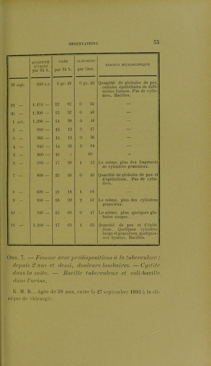 M *» 00 QUANTITÉ d’urine par 24 h. URÉE par 24 h. ALBUMINE par litre. EXAMEN MICROSCOPIQUE 28 sept. 600 c.c. 9 gr. 48 0 gr. 40 Quantité de globules de pus,  cellules épithéliales de diffé- rentes formes. Pas de cylin- dres. Bacilles. 29 — 1.1C0 - 12 87 0 55 — 30 — 1.200 — 13 32 0 48 — 1 oct. 1.200 — 14 28 0 48 — 2 900 — 15 12 0 27 — 3 — 900 — 15 12 0 36 — 4 — 840 - 14 36 0 84 — 5 — 800 — 16 )) 80 — 6 — 900 — 17 28 1 13 Le même, plus des fragments de cylindres granuleux. 7 — 800 — 15 36 0 40 Quantité de globules de pus et d’épithélium. Pas de cylin- dres. 1 8 — 600 — 12 18 1 08 — 9 - 900 - 18 99 2 07 Le même, plus des cylindres granuleux. 10 - 940 — 15 60 0 47 Le même, plus quelques glo- bules rouges. 11 - 1.100 — 17 60 1 65 Quantité de pus et d'épilé liuin. Quelques cylindres longs etgranulcux, quelques- uns hyalins. Bacilles. Ons. 7. —Femme, arec prédispositions à la tuberculose ; depuis 2 ans et demi, douleurs lombaires. — Cystite dans la suite. — Bacille tuberculeux et coli-bacille dans l’urine. K. M. R.., âgée de 18 ans, cnlre le 27 septembre 1892 à la cli- ni jiie de chirurgie.