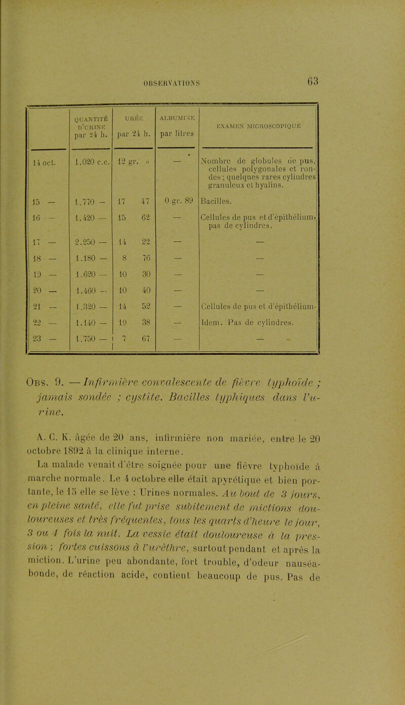 1 QUANTITÉ tf en in ic par S4 li. unÉic par 24 h. ALBUM IN K par litres EXAMEN MICROSCOPIQUE 14 oct. 1.020 c.c. 12 gr. .. — Nombre de globules de pus, cellules polygonales et ron-| des ; quelques rares cylindres granuleux et hyalins. 15 - 1.770 - 17 47 0 gr. 89 Bacilles. 16 - 1.420 — 15 62 — Cellules de pus et d’épithélium» pas de cylindres. 17 — 2.250 — 14 22 — — 18 — 1.180 - 8 76 — — ! 19 — 1.620 — 10 30 — — 20 — 1.460 - 10 40 — 1 21 — 1.320 - 14 52 — Cellules de pus et d’épithélium- 22 1.140 - 19 38 — Idem. Pas de cylindres. 23 - 1.750 — 7 67 — Obs. 9. —Infirmière convalescente de fièvre typhoïde; jamais sondée ; cystite. Bacilles typhiques dans l’u- rine. A. C. K. âgée de 20 ans, infirmière non mariée, entre le 20 octobre 1892 à la clinique interne. La malade venait d’ètre soignée pour une fièvre typhoïde à marche normale. Le 4 octobre elle était apyrétique et bien por- tante, le 1 o elle se lève : Urines normales. Au bout de 3 jours, en pleine santé, elle fut prise subitement de mictions dou- loureuses et très fréquentes, tous les quarts d'heure le jour, 3 ou 4 fois la nuit. La vessie était douloureuse à la pres- sion , fortes cuissons a l urèthre, surtout pendant et après la miction. L’urine peu abondante, fort trouble, d’odeur nauséa- bonde, de réaction acide, contient beaucoup de pus. Pas de