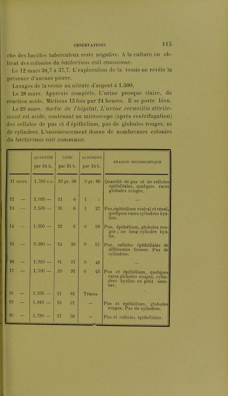 che des bacilles tuberculeux reste négative. A la culture on ob- tient des colonies du bacterium coli commune. Le 1:2 mars 38,7 à 37,7. L’exploration de la vessie ne révèle la présence d'aucune pierre. Lavages de lavessie au nitrate d’argent à 1.500. Le 28 mars. Apyrexie complète. L’urine presque claire, de réaction acide. Mictions 13 fois par 24 heures. Il se porte bien. Le 29 mars. Sortie de Vhôpital. L’urine recueillie stérile- ment est acide, contenant au microscope (après centrifugation) des cellules de pus et d’épithélium, pas de globules rouges, ni de cylindres. L’ensemencement donne de nombreuses colonies du bacterium coli commune. QUANTITÉ par 24 h. URÉE par 24 h. ALBUMINE par 24 h. EXAMEN MICROSCOPIQUE Il mars 1.780 c.c. 19 gr. 58 0 gr. 89 Quantité de pus et de cellules épithéliales, quelques rares globules rouges. 12 — 2.020 — 21 6 1 » — 13 — 2.530 — 26 6 i 27 Pus,épithélium vésical et rénal, quelques rares cylindres hya- lins. 14 — 1.950 — 22 6 0 99 Pus, épithélium, globules rou- ges ; un long cylindre hya- lin. 15 — 2.280 — 24 39 0 57 Pus, cellules épithéliales de différentes formes. Pas de cylindres. 16 - 1.910 — 21 97 0 48 — 17 — 1.700 — 20 91 0 43 Pus et épithélium, quelques rares globules rouges, cylin- dres hyalins en petit nom- bre. 18 — 1.930 — 21 81 Traces • 19 — 1.810 — 13 21 — Pus et épithélium, globules rouges. Pas de cylindres. 20 - 1.780 - 21 56 Pus et cellules épithéliales.