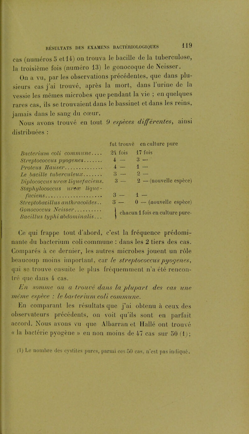 eus (numéros 5 et 14) on trouva le bacille de 1 «x tuberculose, la troisième fois (numéro 13) le gonocoque de Neisser. On a vu, par les observations précédentes, que dans plu- sieurs cas j’ai trouvé, après la mort, dans l'urine de la vessie les mêmes microbes que pendant la vie ; en quelques rares cas, ils se trouvaient dans le bassinet et dans les reins, jamais dans le sang* du coeur. Nous avons trouvé en tout 9 espèces différentes, ainsi distribuées : Bacterium coli commune.... Streptococcus pyogenes Proteus Hauser Le bacille tuberculeux Dplocoçcus ureœ liquefaciens. Staphylococcus ureœ ligue - faciens Streptobacillus anthracoïdes.. Gonococcus Neisser Bacillus typhi abdominalis... fut trouvé en culture pure 21 fois 17 fois 4 — 3 — 4 — 1 — 3 — 2 — 3 — 2 — (nouvelle espèce) 3 - 1 — 3 — 0 — (nouvelle espèce) | chacun 1 fois en culture pure- Ce qui frappe tout d’abord, c’est la fréquence prédomi- nante du bacterium coli commune : dans les 2 tiers des cas. Comparés à ce dernier, les autres microbes jouent un rôle beaucoup moins important, car le streptococcus pyogenes, qui se trouve ensuite le plus fréquemment n’a été rencon- tré que dans 4 cas. En somme on a trouvé dans la plupart des cas une même espèce ■ le bacterium coli commune. En comparant les résultats que j’ai obtenu à ceux des observateurs précédents, on voit qu’ils sont en parfait accord. Nous avons vu que Albarran et Hailé ont trouvé « la bactérie pyogène » en non moins de 47 cas sur 50 (1); (1) Le nombre des cystites pures, parmi ces 50 cas, n’est pas indiqué.