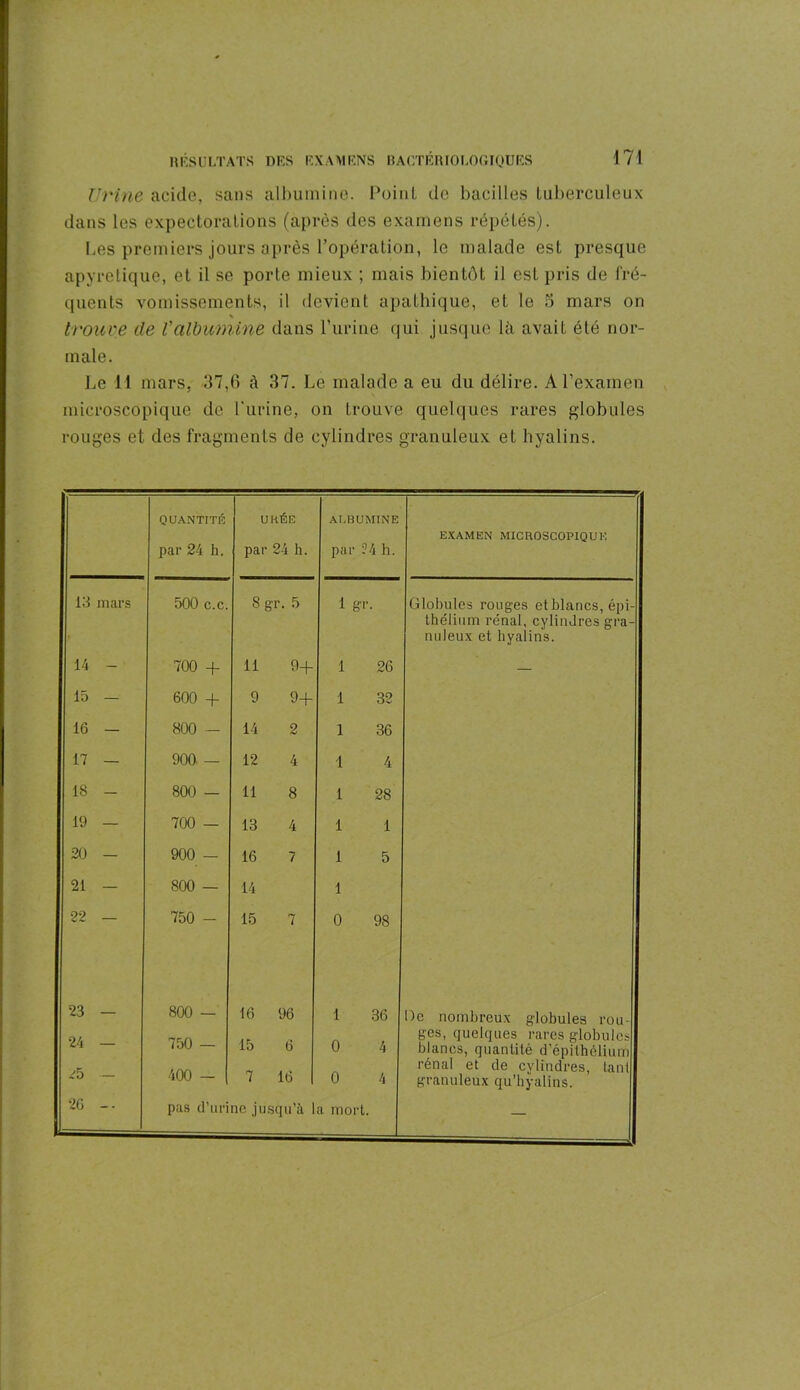 Urine acide, sans albumine. Point de bacilles tuberculeux dans les expectorations (après des examens répétés). Les premiers jours après l’opération, le malade est presque apyrétique, et il se porte mieux ; mais bientôt il est pris de fré- quents vomissements, il devient apathique, et le 5 mars on % trouve de l'albumine dans l’urine qui jusque là avait été nor- male. Le 11 mars, 37,6 à 37. Le malade a eu du délire. A l’examen microscopique de l'urine, on trouve quelques rares globules rouges et des fragments de cylindres granuleux et hyalins. QUANTITÉ par 24 h. URÉE par 24 h. ALBUMINE par ?4 h. EXAMEN MICROSCOPIQUE 13 mars 500 c.c. 8 gr. 5 1 gr. Globules rouges etblancs, épi- 14 - 700 + 11 9+ 1 26 thélium rénal, cylindres gra- nuleux et hyalins. 15 — 600 + 9 9+ 1 32 16 — 800 - 14 2 1 36 17 — 900 — 12 4 1 4 18 - 800 — 11 8 1 28 19 — 700 — 13 4 1 1 20 — 900 - 16 7 1 5 21 — 22 — 800 — 750 - 14 15 7 1 0 98 23 — 800 — 16 96 1 36 De nombreux globules rou- 24 — 750 — 15 6 0 4 ges, quelques rares globules blancs, quantité d’épithélium ^5 — 400 - 7 16 0 4 rénal et de cylindres, tant granuleux qu’hyalins. 26 -- pas d’urine jusqu’à la mort. —