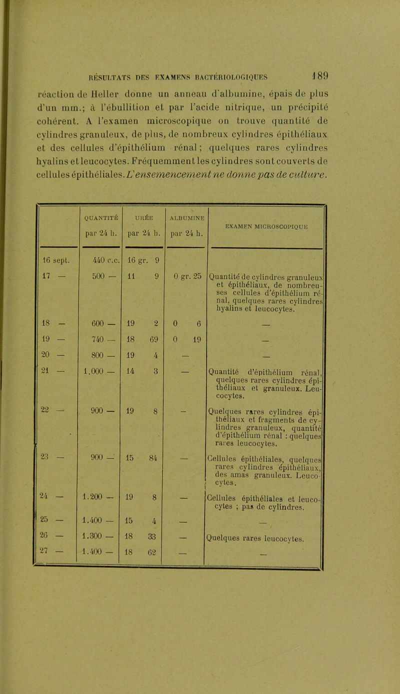 réaction de Heller donne un anneau d'albumine, épais de plus d’un mm.; à l’ébullition et par l’acide nitrique, un précipité cohérent. A l’examen microscopique on trouve quantité de cylindres granuleux, de plus, de nombreux cylindres épithéliaux et des cellules d’épithélium rénal; quelques rares cylindres hyalins et leucocytes. Fréquemment les cylindres sont couverts de cellules épithéliales. L'ensemencement ne donne pas de culture. QUANTITÉ par 24 h. urée par 24 li. ALBUMINE par 24 h. EXAMEN MICROSCOPIQUE 16 sept. 440 c.c. 16 gr. 9 17 — 500 - 11 9 0 gr. 25 Quantité de cylindres granuleux et épithéliaux, de nombreu- ses cellules d’épithélium ré- nal, quelques rares cylindres hyalins et leucocytes. 18 - 600 — 19 2 0 6 — 19 — 740 — 18 69 0 19 — 20 - 800 — 19 4 — — 21 — 1.000 — 14 3 Quantité d’épithélium rénal, quelques rares cylindres épi- théliaux et granuleux. Leu- cocytes. 22 — 900 — 19 8 Quelques rares cylindres épi- théliaux et fragments de cy- lindres granuleux, quantité d’épithélium rénal : quelques rares leucocytes. 23 — 900 — 15 84 1 Cellules épithéliales, quelques rares cylindres épithéliaux, des amas granuleux. Leuco- cytes. 24 — 1.200 - 19 8 — Cellules épithéliales et leuco- cytes ; pas de cylindres. 25 — 1.400 — 15 4 — — 26 — 1.300 — 18 33 — Quelques rares leucocytes. 27 — 1.400 — 18 62 — —