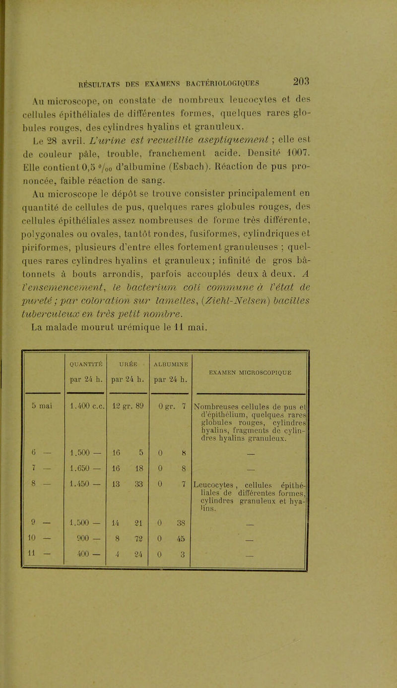 Au microscope, on constate <le nombreux leucocytes et des cellules épithéliales de différentes formes, quelques rares glo- bules rouges, des cylindres hyalins et granuleux. Le 28 avril. L'urine est recueillie aseptiquement ; elle est de couleur pâle, trouble, franchement acide. Densité 1007. Elle contient 0,5 %o d’albumine (Esbach). Réaction de pus pro- noncée, faible réaction de sang. Au microscope le dépôt se trouve consister principalement en quantité de cellules de pus, quelques rares globules rouges, des cellules épithéliales assez nombreuses de forme très différente, polygonales ou ovales, tantôt rondes, fusiformes, cylindriques et piriformes, plusieurs d’entre elles fortement granuleuses ; quel- ques rares cylindres hyalins et granuleux; infinité de gros bâ- tonnets à bouts arrondis, parfois accouplés deux à deux. A Vensemencement, le bacterium coli commune a l’état cle pureté ; par coloration sur lamelles, (Ziehl-Nelseri) bacilles tuberculeux en très petit nombre. La malade mourut urémique le il mai. QUANTITÉ par 24 h. URÉE par 24 h. ALBUMINE par 24 h. EXAMEN MICROSCOPIQUE 5 mai 1.400 c.c. 12 gr. 89 Ogr. 7 Nombreuses cellules de pus el d’épithélium, quelques rares globules rouges, cylindres hyalins, fragments de cylin- dres hyalins granuleux. 6 — 1.500 — 16 5 0 8 — 7 — 1.650 — 16 18 0 8 — 8 — 1.450 — 13 33 0 7 Leucocytes liales de cylindres lins. , cellules épithé- différentes formes, granuleux et hya- 9 — 1.500 — 14 21 0 38 10 — 900 — 8 72 0 45 — 11 - 400 — 4 24 0 3 —
