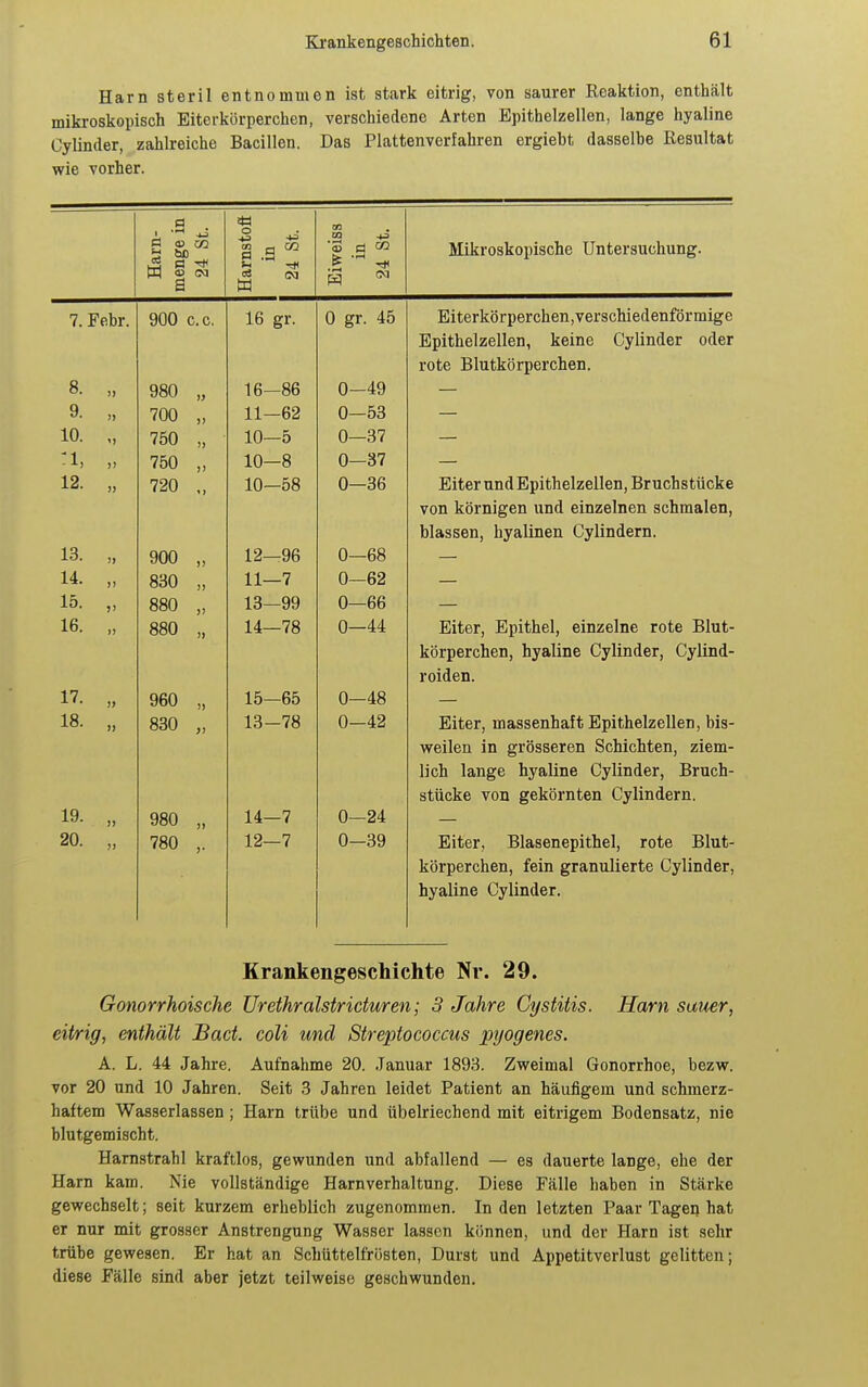 Harn steril entnommen ist stark eitrig, von saurer Reaktion, enthält mikroskopisch Eiterkörperchen, verschiedene Arten Epithelzellen, lange hyaline Cylinder, zahlreiche Bacillen. Das Plattenverfahren ergiebt dasselbe Resultat wie vorher. Harn- menge in rnstofl: in 4 St. weiss 1 s ^ lVfikro<(koiiisohe Tlntersuchuner. a 7. Febr. 900 c.c. 16 ffr. 0 gr. 45 Eiterkörperchen,verschiedenförmige Epithelzellen, keine Cylinder oder rote Blutkörperchen. 8. 980 II 16- -86 0- -49 9. » 700 II 11- -62 0- -53 10. 750 II 10- -5 0- -37 -1, 750 II 10- -8 0- -37 12. » 720 '1 10- -58 0- -36 Eiter und Epithelzellen, Bruchstücke von körnigen und einzelnen schmalen, blassen, hyalinen Cylindern. 13. 900 )i 12- -96 0- -68 14. II 830 11 11- -7 0- -62 1 10. »1 880 11 13- -99 u- —ob 16. 11 880 II 14- -78 0- -44 Eiter, Epithel, einzelne rote Blut- körperchen, hyaline Cylinder, Cylind- roiden. 17. 11 960 11 15- -65 0- -48 18. 11 830 ji 13- -78 0- -42 Eiter, massenhaft Epithelzellen, bis- weilen in grösseren Schichten, ziem- lich lange hyaline Cylinder, Bruch- stücke von gekörnten Cylindern. 19. II 980 II 14- -7 0- -24 20. II 780 1- 12- -7 0- -39 Eiter, Blasenepithel, rote Blut- körperchen, fein granulierte Cylinder, hyaline Cylinder. Krankengeschichte Nr. 29. Gonorrhoische ürethralstriduren; 3 Jahre Cystitis. Harn sauer, eitrig, enthält Bact. coli und Streptococcus pyogenes. A. L. 44 Jahre. Aufnahme 20. Januar 1893. Zweimal Gonorrhoe, bezw. vor 20 und 10 Jahren. Seit 3 Jahren leidet Patient an häufigem und schmerz- haftem Wasserlassen; Harn trübe und übelriechend mit eitrigem Bodensatz, nie blutgemischt. Hamstrahl kraftlos, gewunden und abfallend — es dauerte lange, ehe der Harn kam. Nie vollständige Harnverhaltung. Diese Fälle haben in Stärke gewechselt; seit kurzem erheblich zugenommen. Inden letzten Paar Tagen hat er nur mit grosser Anstrengung Wasser lassen können, und der Harn ist sehr trübe gewesen. Er hat an Schüttelfrösten, Durst und Appetitverlust gelitten; diese Fälle sind aber jetzt teilweise geschwunden.