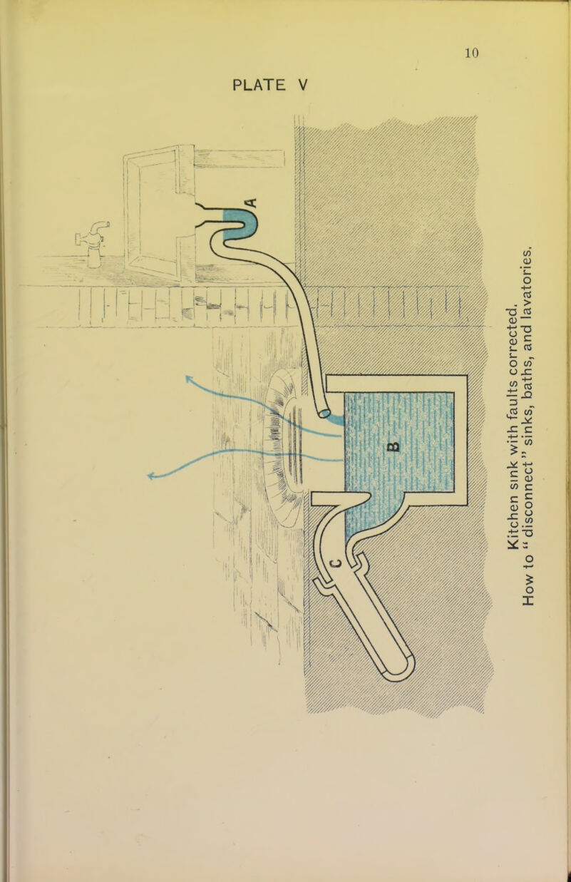 10 PLATE V Kitchen sink with faults corrected. How to “ disconnect ” sinks, baths, and lavatories.