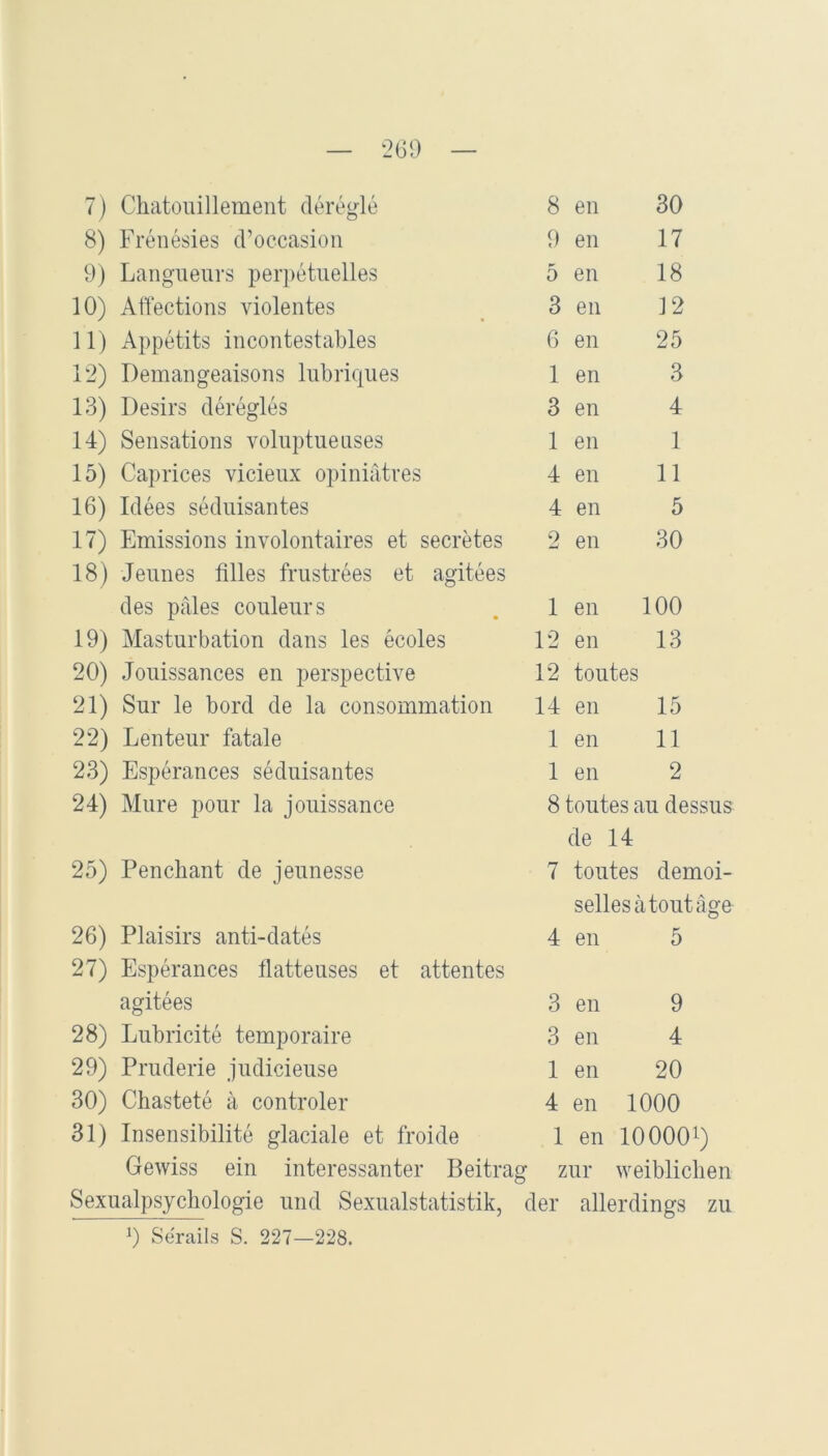 260 7) Chatouillement deregle 8 en 30 8) Frenesies d’occasion 9 en 17 9) Langueurs perpetuelles 5 en 18 10) Affections violentes 3 en 12 11) Appetits incontestables 6 en 25 12) Demangeaisons lubriques 1 en 3 13) Desirs deregles 3 en 4 14) Sensations voluptueuses 1 en 1 15) Caprices vicieux opiniatres 4 en 11 16) Idees seduisantes 4 en 5 17) Emissions involontaires et secretes 2 en 30 18) Jeunes filles frustrees et agitees des päles couleurs 1 en 100 19) Masturbation dans les ecoles 12 en 13 20) Jouissances en perspective 12 toutes 21) Sur le bord de la consommation 14 en 15 22) Lenteur fatale 1 en 11 23) Esperances seduisantes 1 en 2 24) Mure pour la jouissance 8 toutes au dessus de 14 25) Penchant de jeunesse 7 toutes demoi- sellesatoutäge 26) Plaisirs anti-dates 4 en 5 27) EspM-ances flatteuses et attentes agitees 3 en 9 28) Lubricite temporaire 3 en 4 29) Prüderie judicieuse 1 en 20 30) Chastete ä controler 4 en 1000 31) Insensibilite glaciale et froide 1 en 100001) Gewiss ein interessanter Beitrag znr weiblichen Sexualpsychologie und Sexualstatistik, der allerdings zu