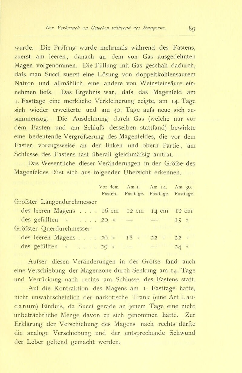 wurde. Die Prüfung wurde mehrmals während des Fastens, zuerst am leeren, danach an dem von Gas ausgedehnten Magen vorgenommen. Die Füllung mit Gas geschah dadurch, dafs man Succi zuerst eine Lösung von doppeltkohlensaurem Natron und allmählich eine andere von Weinsteinsäure eim nehmen liefs. Das Ergebnis war, dafs das Magenfeld am 1. Fasttage eine merkliche Verkleinerung zeigte, am 14. Tage sich wieder erweiterte und am 30. Tage aufs neue sich zu- sammenzog. Die Ausdehnung durch Gas (welche nur vor dem Fasten und am Schlufs desselben stattfand) bewirkte eine bedeutende Vergröfserung des Magenfeldes, die vor dem Fasten vorzugsweise an der linken und obern Partie, am Schlüsse des Fastens fast überall gleichmäfsig auftrat. Das Wesentliche dieser Veränderungen in der Gröfse des Magenfeldes läfst sich aus folgender Übersicht erkennen. Vor dem Am 1. Am 14. Am 30. Fasten. Fasttage. Fasttage. Fasttage. Gröfster Längendurchmesser des leeren Magens . . . . l6 cm 12 cm 14 cm 12 cm des gefüllten » .... 20 » — — 15 » Gröfster Querdurchmesser des leeren Magens .... 26 » l8 » 22 » 22 » des gefüllten » .... 29 » — — 24 » Aufser diesen Veränderungen in der Gröfse fand auch eine Verschiebung der Magenzone durch Senkung am 14. Tage und Verrückung nach rechts am Schlüsse des Fastens statt. Auf die Kontraktion des Magens am 1. Fasttage hatte, nicht unwahrscheinlich der narkotische Trank (eine Art Lau- danum) Einflufs, da Succi gerade an jenem Tage eine nicht unbeträchtliche Menge davon zu sich genommen hatte. Zur Erklärung der Verschiebung des Magens nach rechts dürfte die analoge Verschiebung und der entsprechende Schwund der Leber geltend gemacht werden.