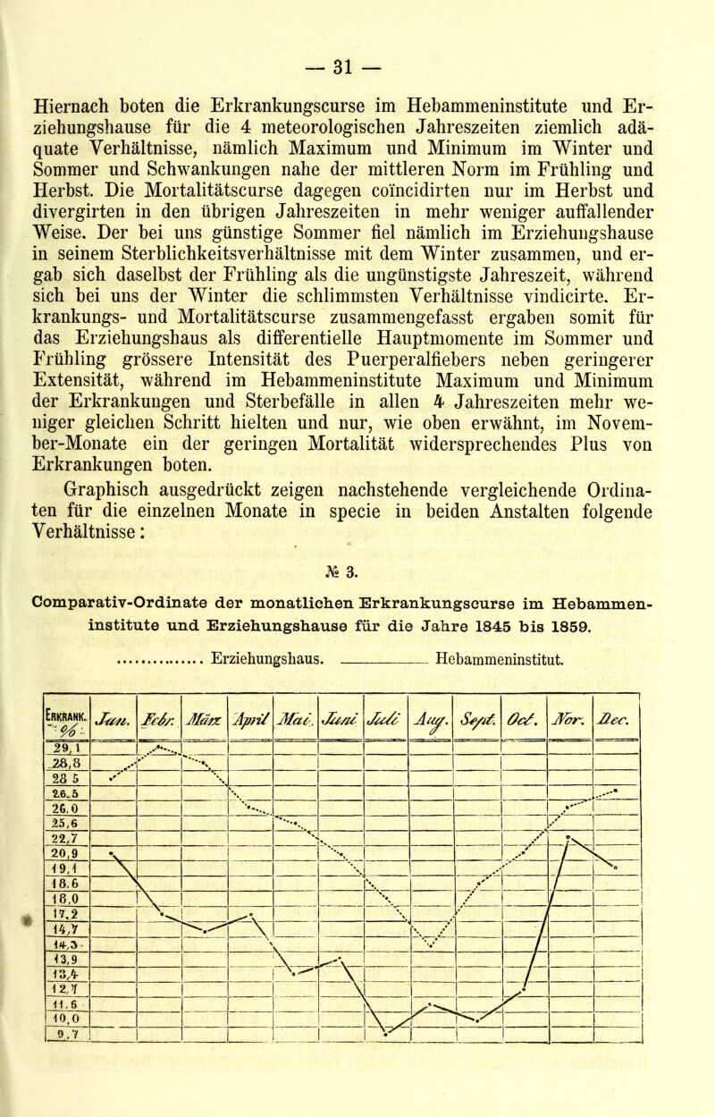 Hiernach boten die Erkrankungscurse im Hebammeninstitute und Er- ziehungsbause für die 4 meteorologischen Jahreszeiten ziemlich adä- quate Verhältnisse, nämlich Maximum und Minimum im Winter und Sommer und Schwankungen nahe der mittleren Norm im Frühling und Herbst. Hie Mortalitätscurse dagegen coincidirten nur im Herbst und divergirten in den übrigen Jahreszeiten in mehr weniger auffallender Weise. Her bei uns günstige Sommer fiel nämlich im Erziehungshause in seinem Sterblichkeitsverhältnisse mit dem Winter zusammen, und er- gab sich daselbst der Frühling als die ungünstigste Jahreszeit, während sich bei uns der Winter die schlimmsten Verhältnisse vindicirte. Er- krankungs- und Mortalitätscurse zusammengefasst ergaben somit für das Erziehungshaus als differentielle Hauptmomente im Sommer und Frühling grössere Intensität des Puerperalfiebers neben geringerer Extensität, während im Hebammeninstitute Maximum und Minimum der Erkrankungen und Sterbefälle in allen 4 Jahreszeiten mehr we- niger gleichen Schritt hielten und nur, wie oben erwähnt, im Novem- ber-Monate ein der geringen Mortalität widersprechendes Plus von Erkrankungen boten. Graphisch ausgedrückt zeigen nachstehende vergleichende Ordina- ten für die einzelnen Monate in specie in beiden Anstalten folgende Verhältnisse: «Ns 3. Comparativ-Ordinate der monatlichen Erkrankungscurse im Hebammen- institute und Erziehungshause für die Jahre 1845 bis 1859. Erziehungshaus. Hebammeninstitut.