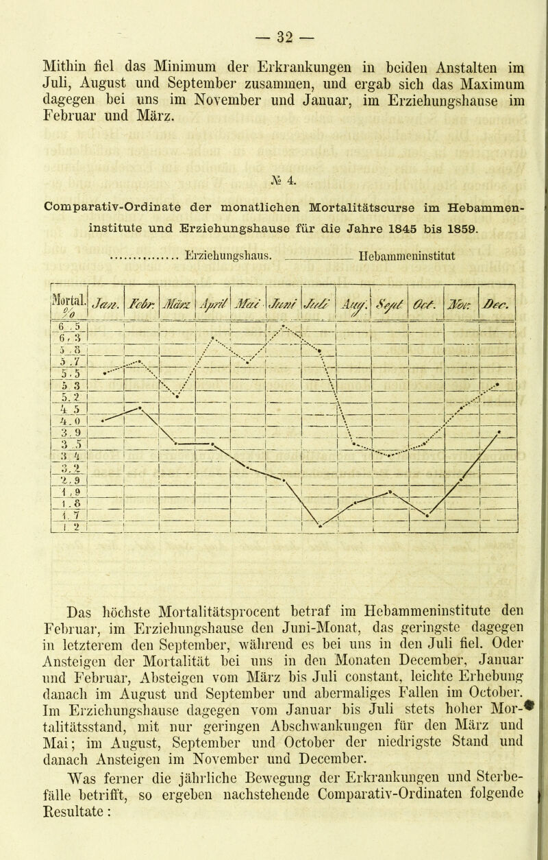 Mithin fiel das Minimum der Erkrankungen in beiden Anstalten im Juli, August und September zusammen, und ergab sich das Maximum dagegen bei uns im November und Januar, im Erziehungshause im Februar und März. Jfc 4. . Comparativ-Ordinate der monatlichen Mortalitätscurse im Hebammen- institute und .Erziehungshause für die Jahre 1845 bis 1859. Erziehungshaus. Ilebammeninstitut Das höchste Mortalitätsprocent betraf im Hebammeninstitute den Februar, im Erziehungshause den Juni-Monat, das geringste dagegen in letzterem den September, während es bei uns in den Juli fiel. Oder Ansteigen der Mortalität bei uns in den Monaten Deeember, Januar und Februar, Absteigen vom März bis Juli constant, leichte Erhebung danach im August und September und abermaliges Fallen im Octoher. Im Erziehungshause dagegen vom Januar bis Juli stets hoher Mor-* talitätsstand, mit nur geringen Abschwankungen für den März und Mai; im August, September und October der niedrigste Stand und danach Ansteigen im November und Deeember. Was ferner die jährliche Bewegung der Erkrankungen und Sterbe- fälle betrifft, so ergeben nachstehende Comparativ-Ordinaten folgende Kesultate: