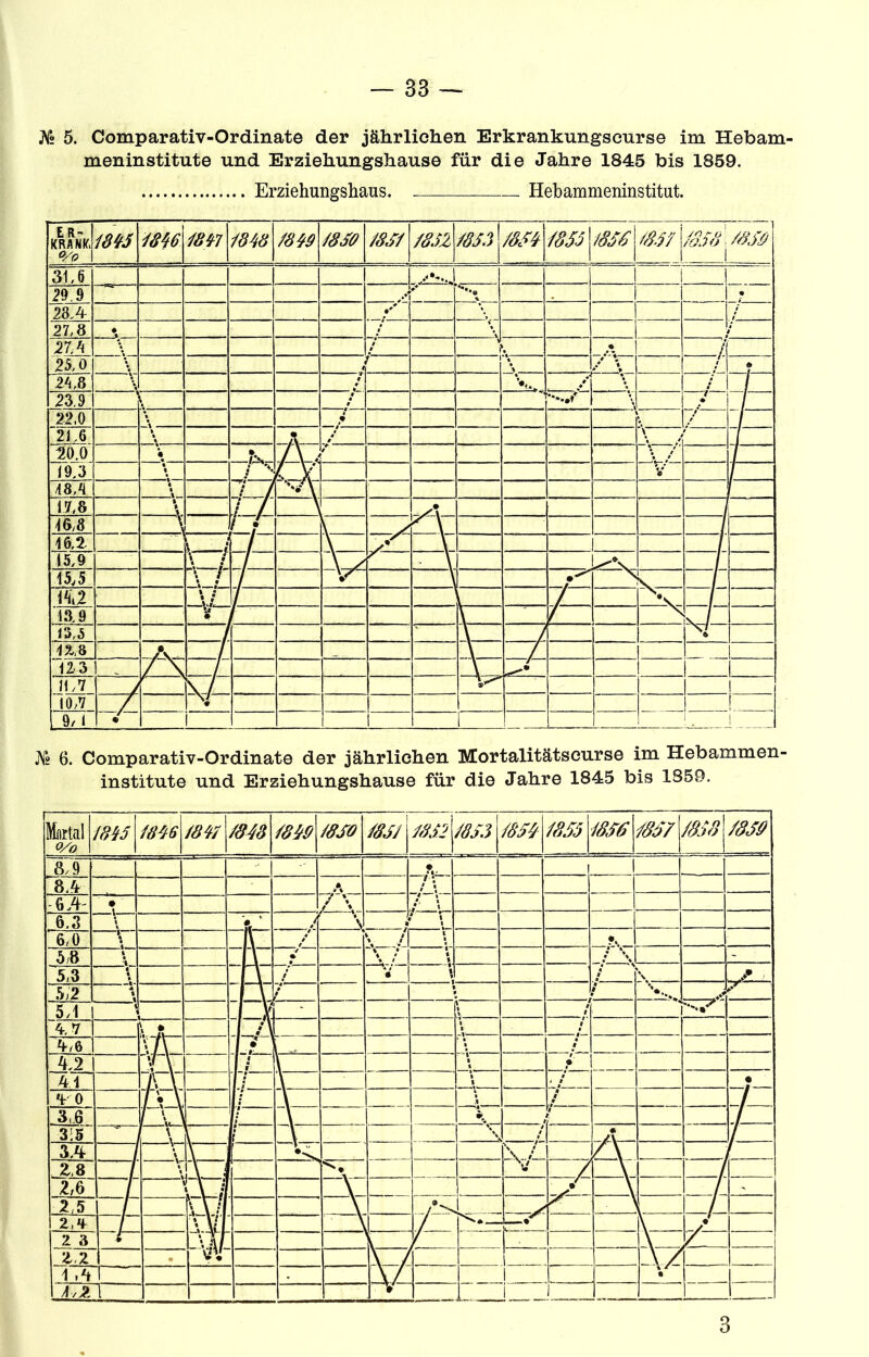 As 5. Comparativ-Ordinate der jährlichen Erkrankungscurse im Hebam- meninstitute und Erziehungshause für die Jahre 1845 bis 1859. Erziehungshaus. . . Hebammeninstitut. jVe 6. Comparativ-Ordinate der jährlichen Mortalitätscurse im Hebammen- institute und Erziehungshause für die Jahre 1845 bis 1859. Mflrtal O/o ms m/6 /äjj Ä? m/usw ms m6 M7 ms 8,9 t i 1 8.4 #4 / \ 6,4- • A- ' 7 \ 1 6.3 \ • f \ 6,0 i - / V/1 * i 5,8 \ • \ / - 5,3 c / V | l / \ 5 2 « .. -U / / / 5,1 \ t 4.7 \ • / \ V i 4,6 Xfr • *_■ ••.. v / 4,2 jrvr _! \ * i : 4 ,TI /1, V 7 \ \ / • 4 0 r\ \ / • \ y \ ,* 7 3,6 1 V. 1 / \ 315* / \ \ i . • 3.4 \ \ j [ k i A 2.8 V 7 2,6 rv / / \ > 2,5 TT* / \ 2,4 V V/ - Ss»— ♦ 2 3 j,X 2,2 , vV A >4 T™ 1 • A;Z l j .. _ 3